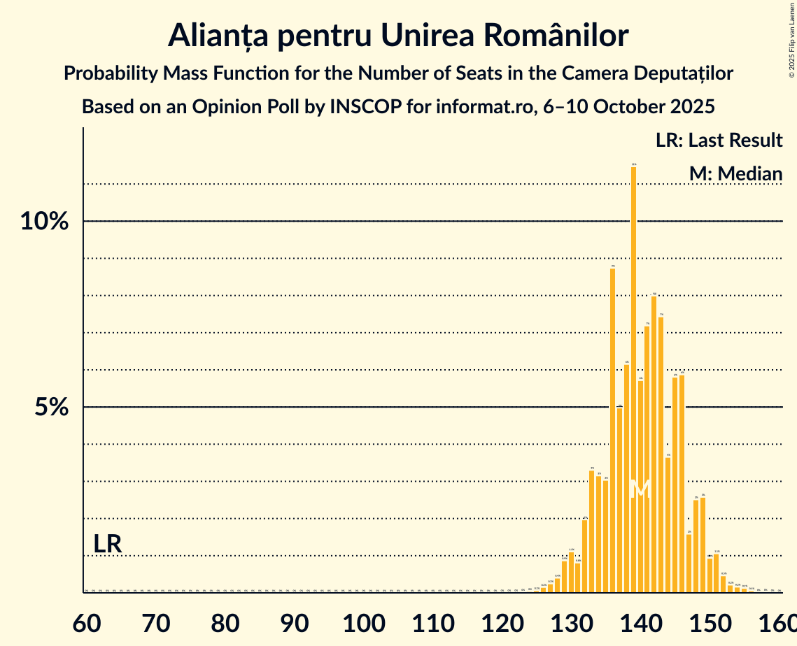 Seats Probability Mass Function Graph with seats probability mass function not yet produced