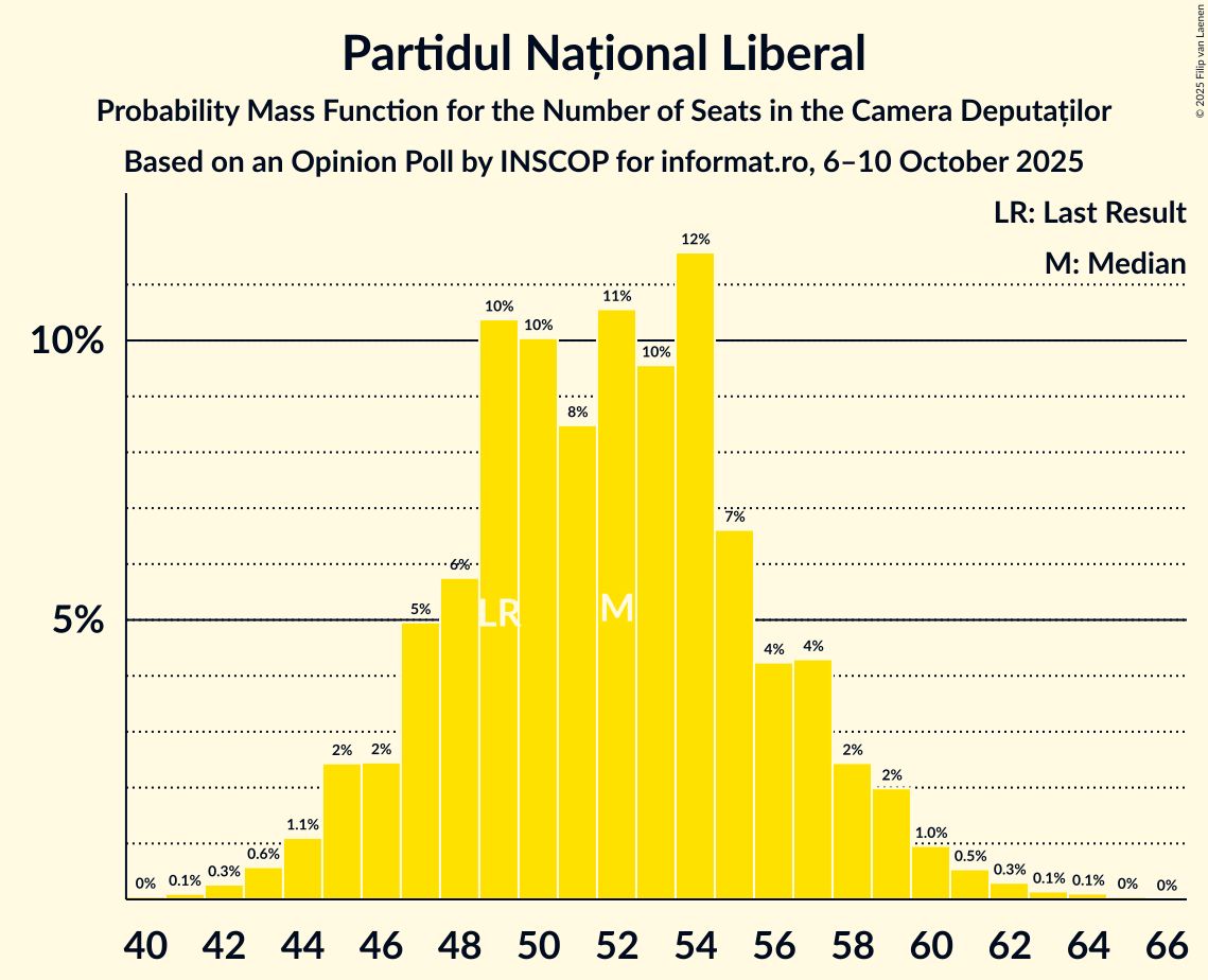 Seats Probability Mass Function Graph with seats probability mass function not yet produced