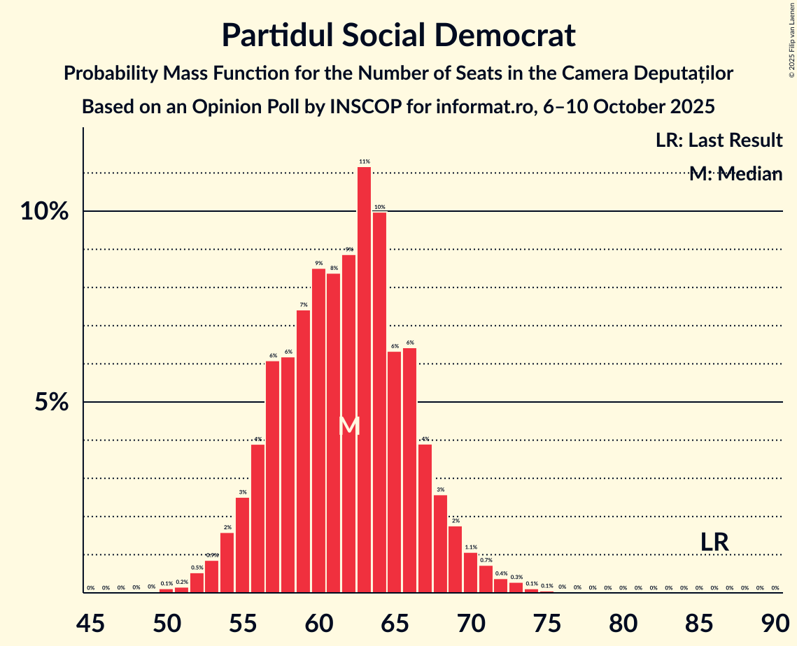 Seats Probability Mass Function Graph with seats probability mass function not yet produced