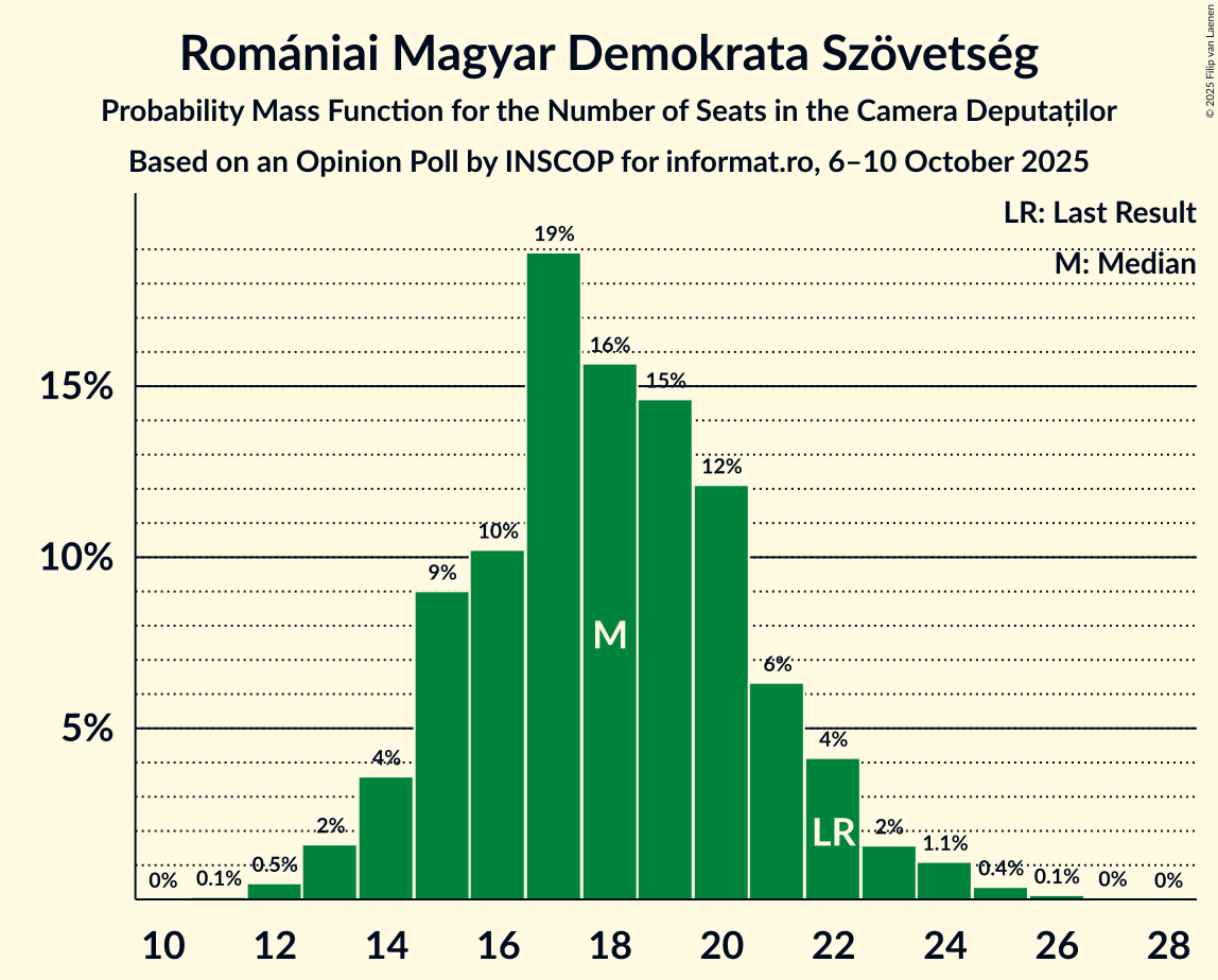 Seats Probability Mass Function Graph with seats probability mass function not yet produced