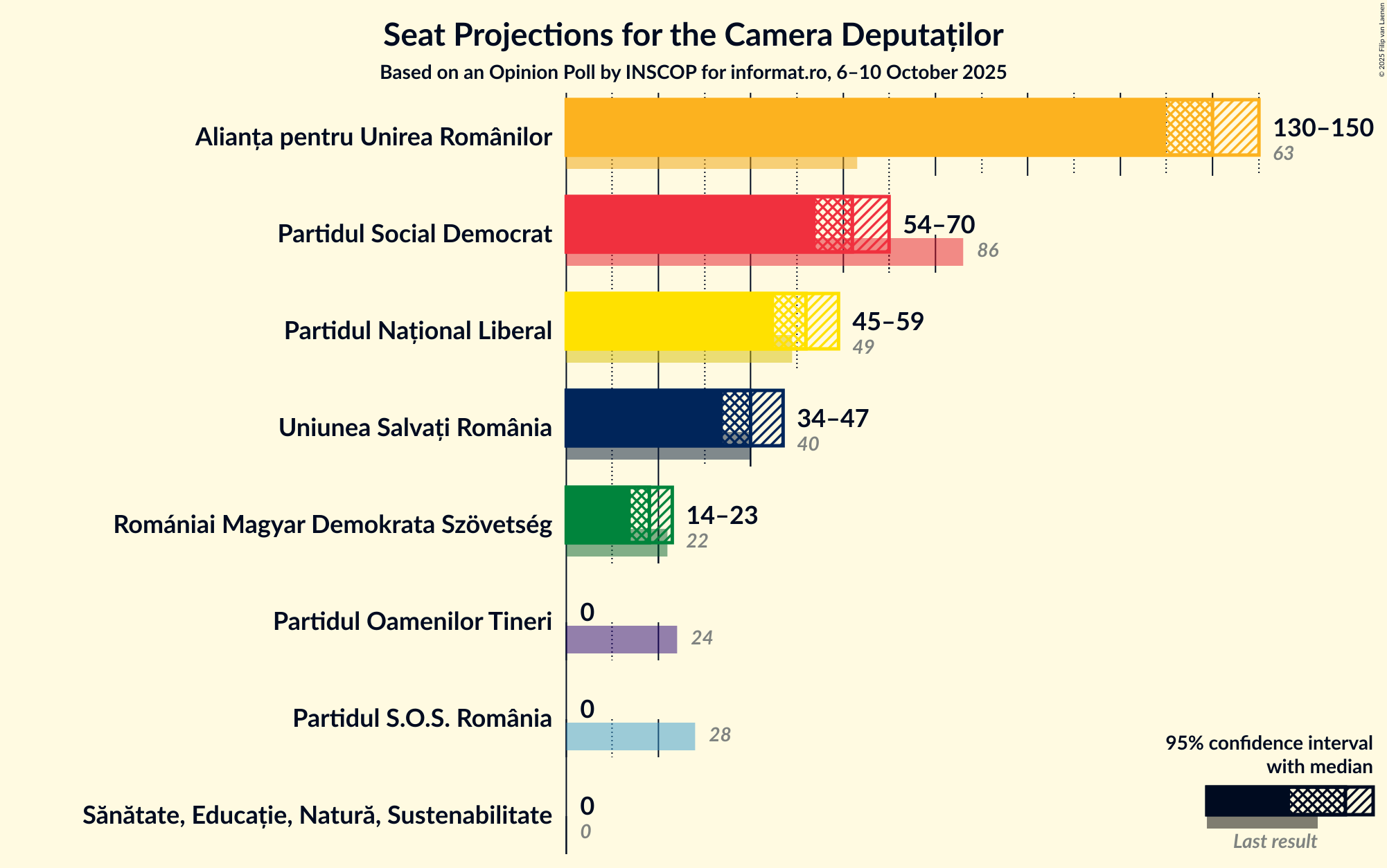 Seats Graph with seats not yet produced