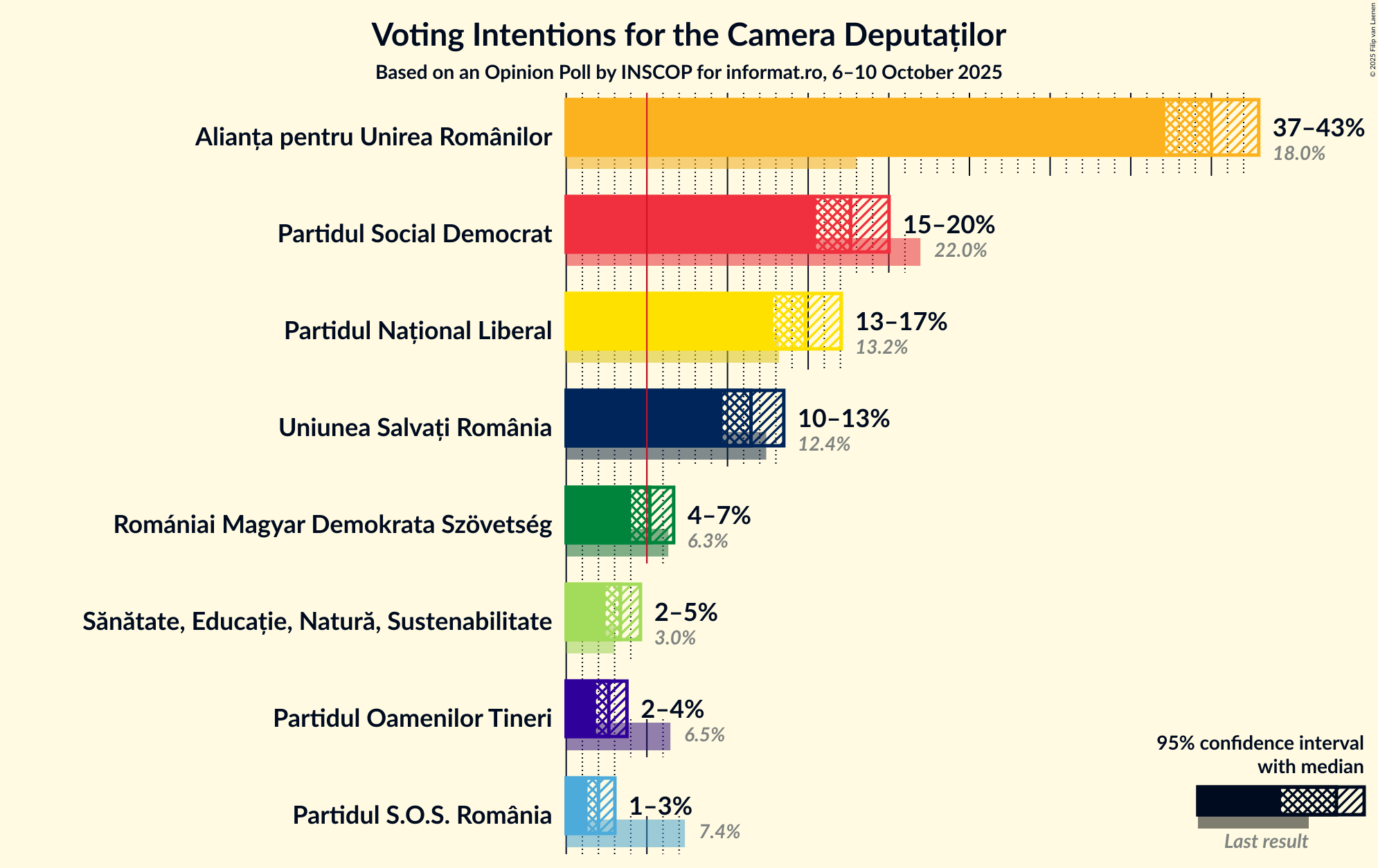 Voting Intentions Graph with voting intentions not yet produced