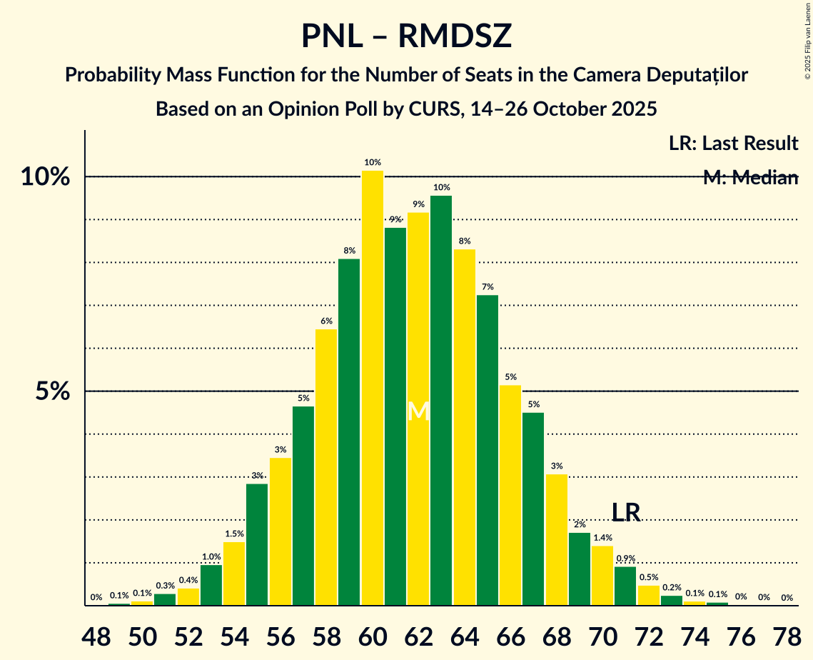 Graph with seats probability mass function not yet produced