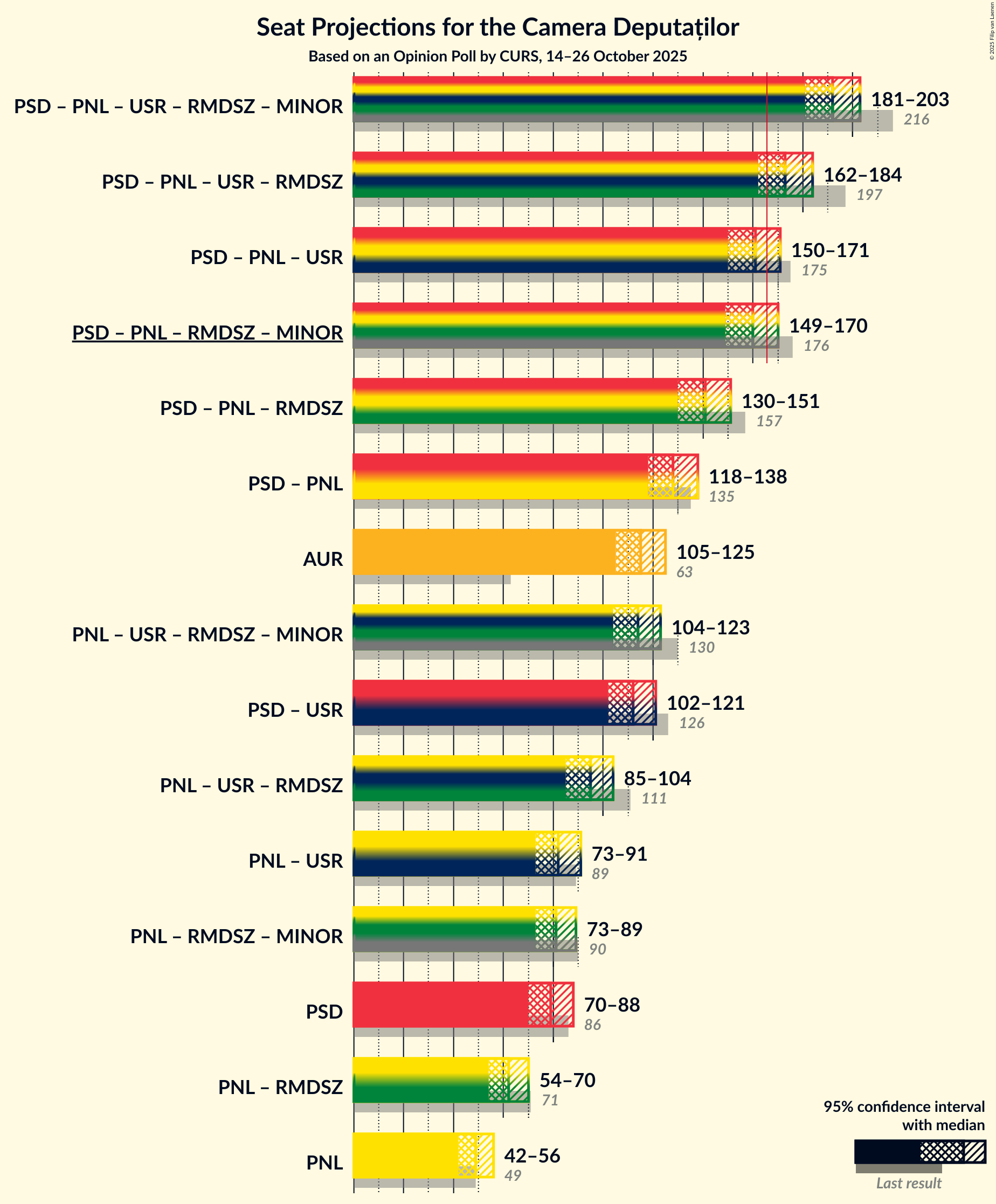 Graph with coalitions seats not yet produced