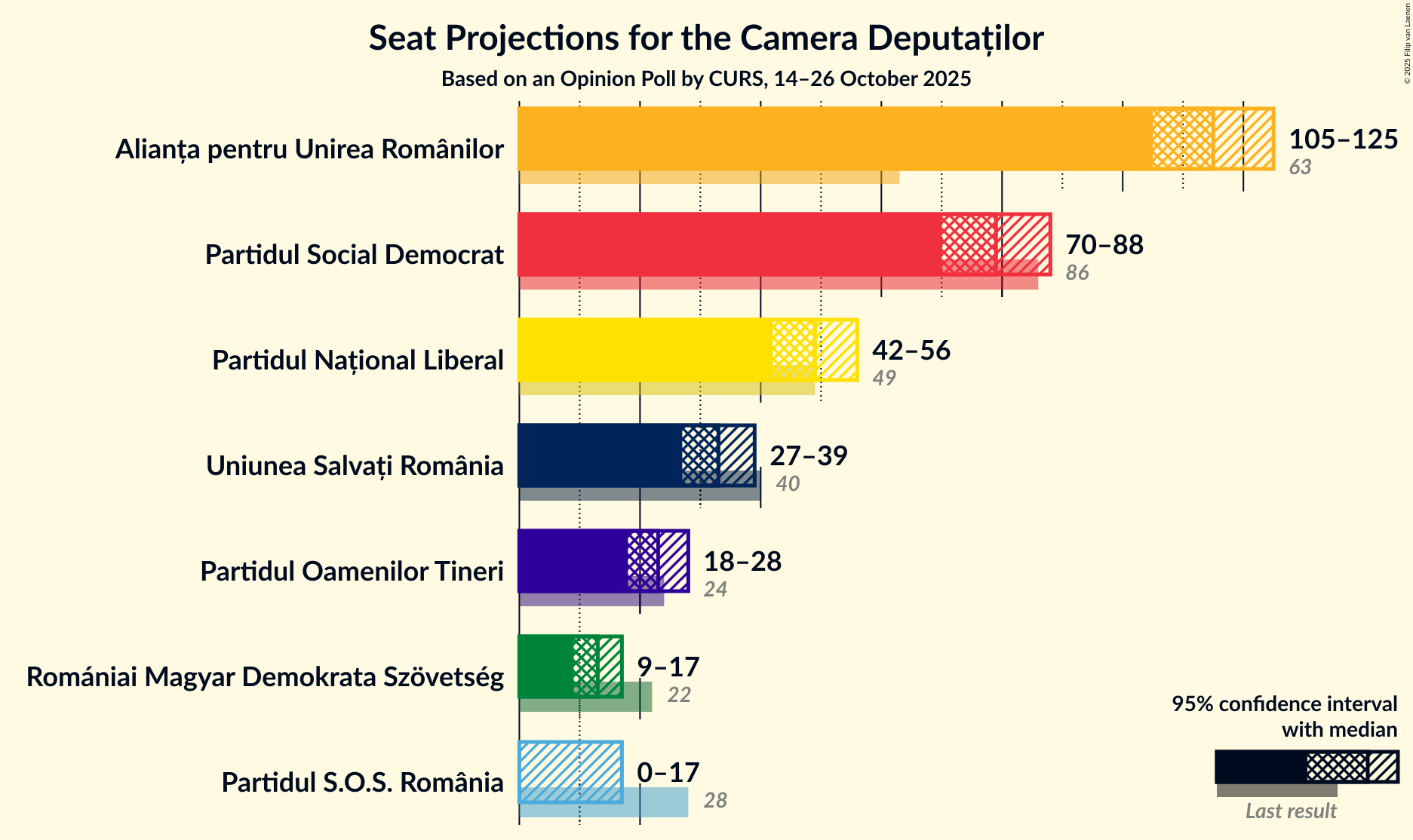 Graph with seats not yet produced