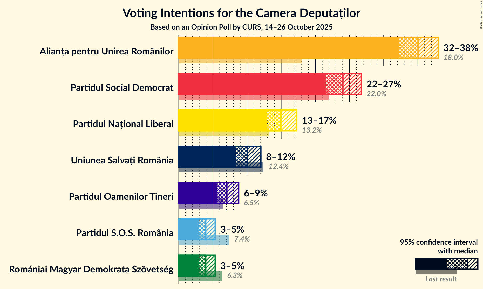 Graph with voting intentions not yet produced