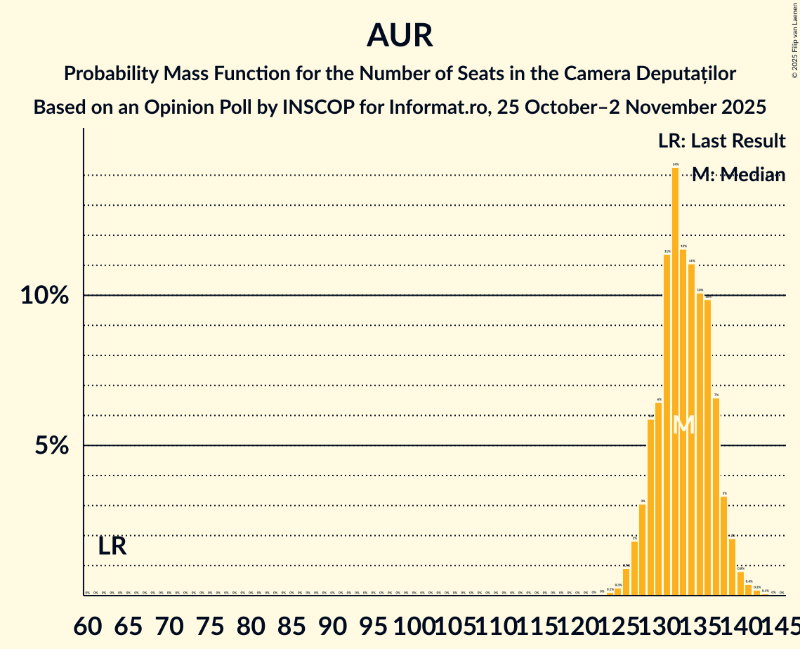 Seats Probability Mass Function Graph with seats probability mass function not yet produced