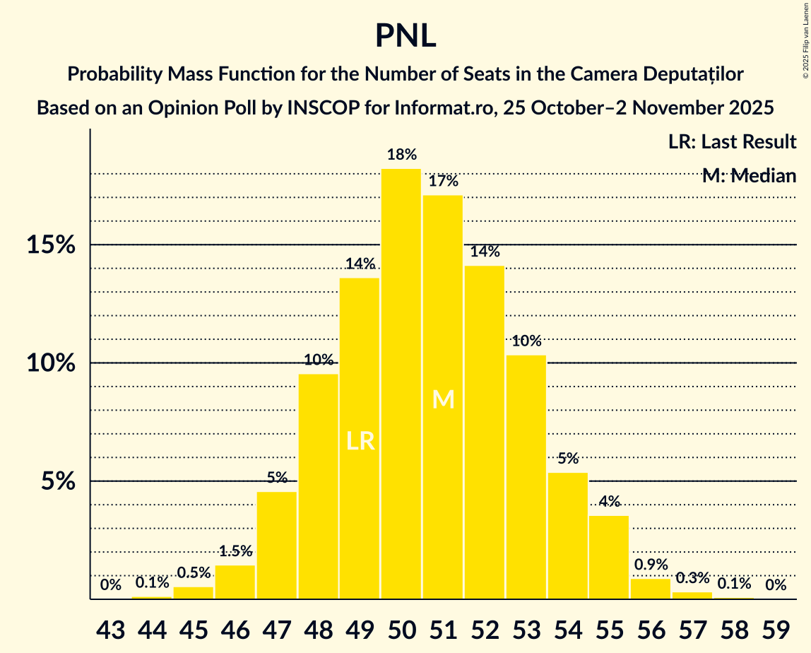Seats Probability Mass Function Graph with seats probability mass function not yet produced