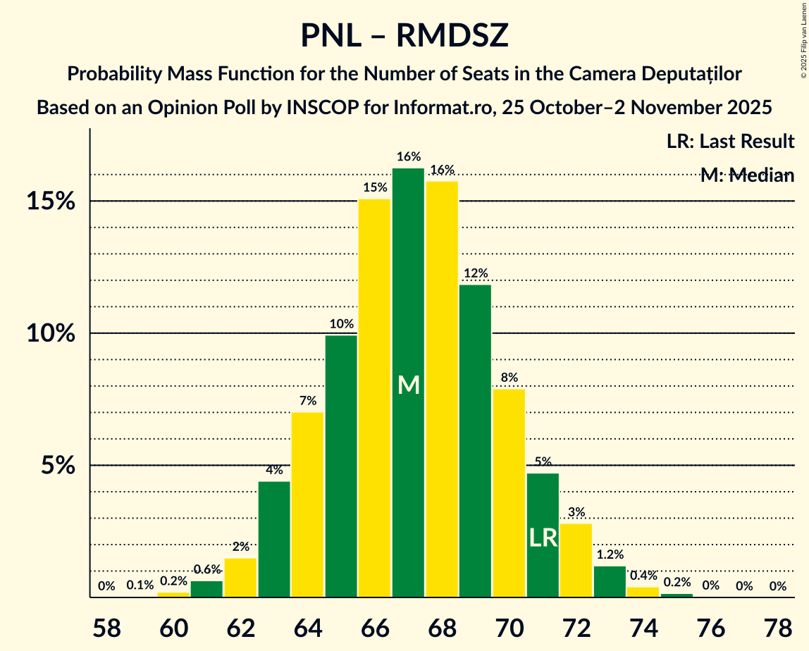 Seats Probability Mass Function Graph with seats probability mass function not yet produced