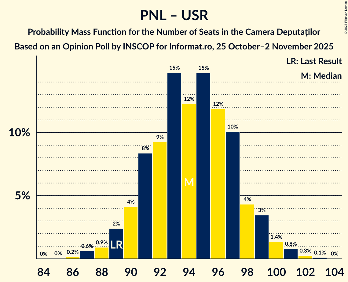 Seats Probability Mass Function Graph with seats probability mass function not yet produced