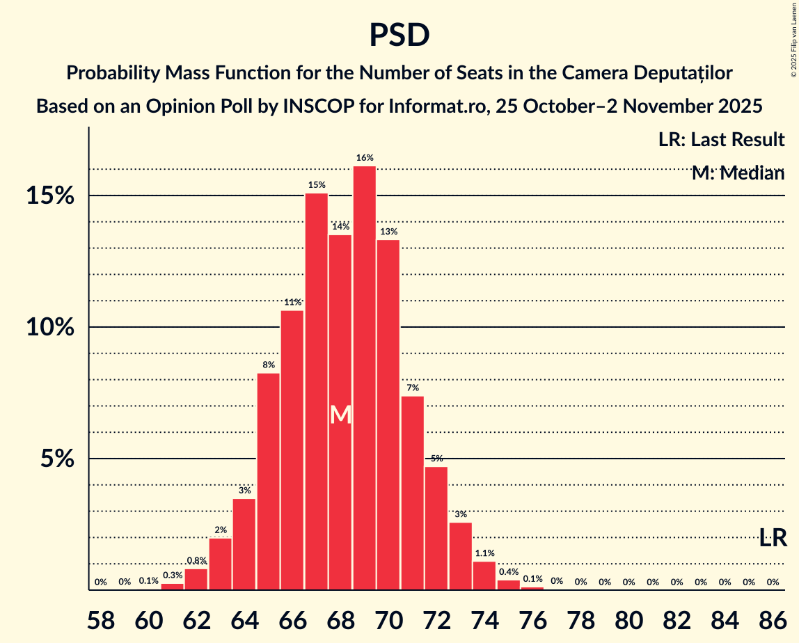 Seats Probability Mass Function Graph with seats probability mass function not yet produced
