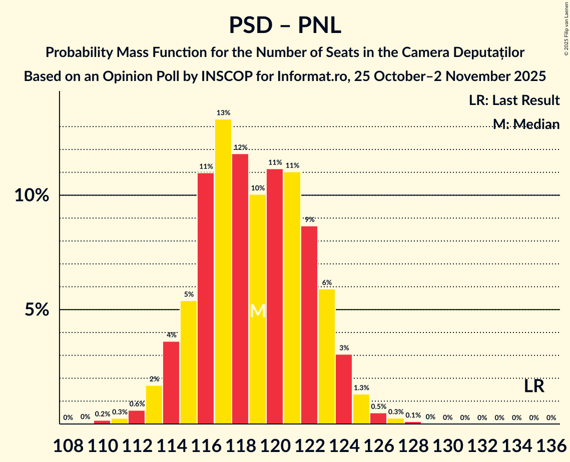 Seats Probability Mass Function Graph with seats probability mass function not yet produced