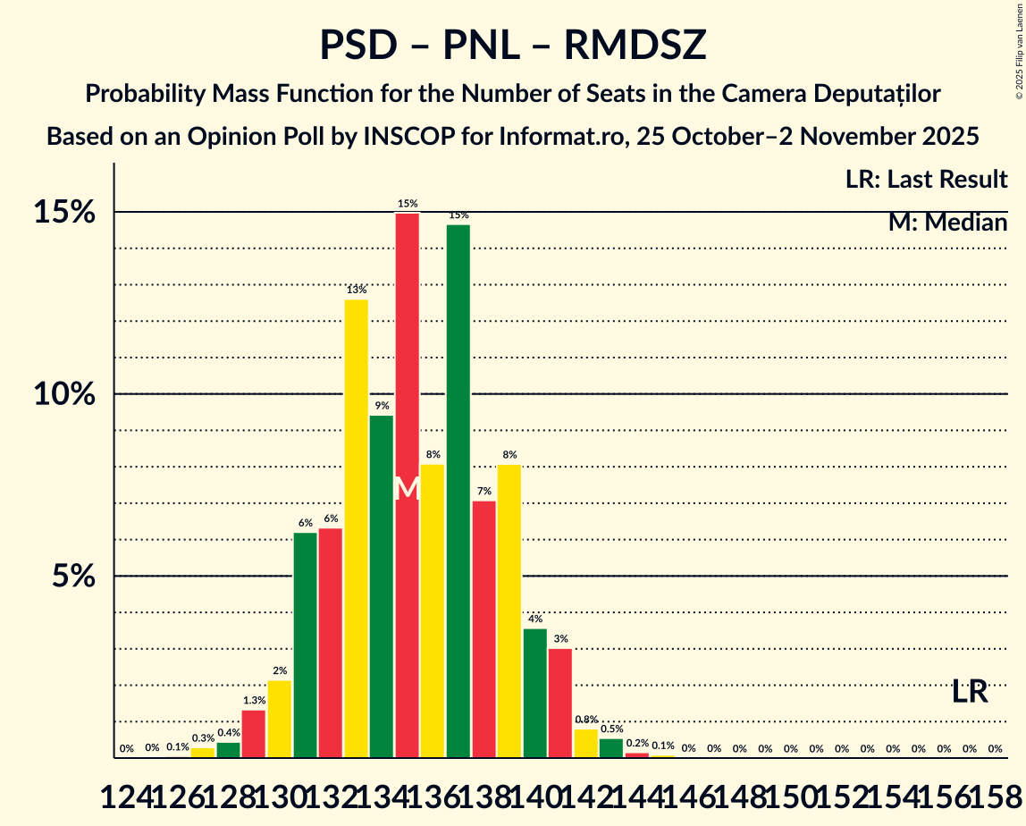 Seats Probability Mass Function Graph with seats probability mass function not yet produced