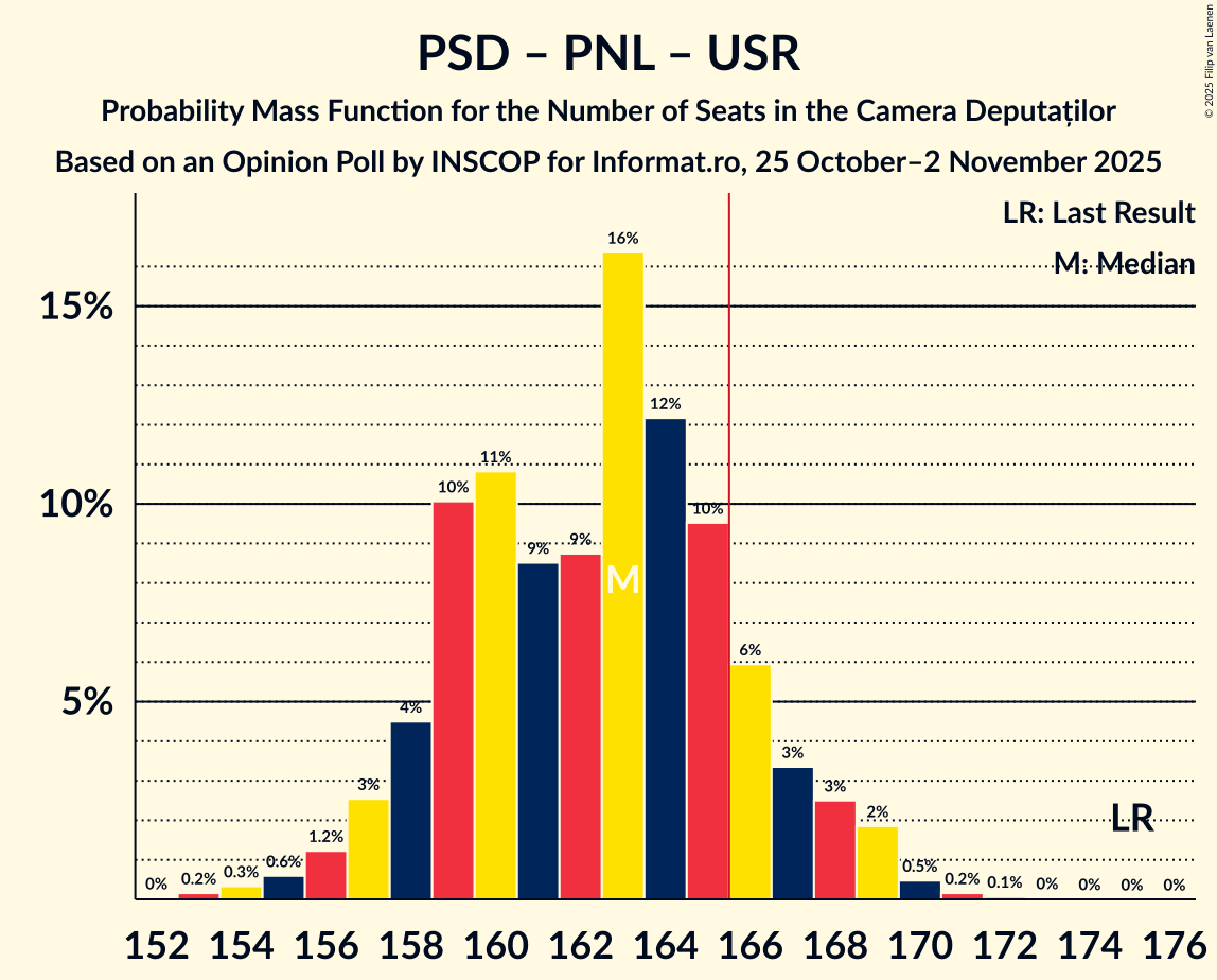 Seats Probability Mass Function Graph with seats probability mass function not yet produced