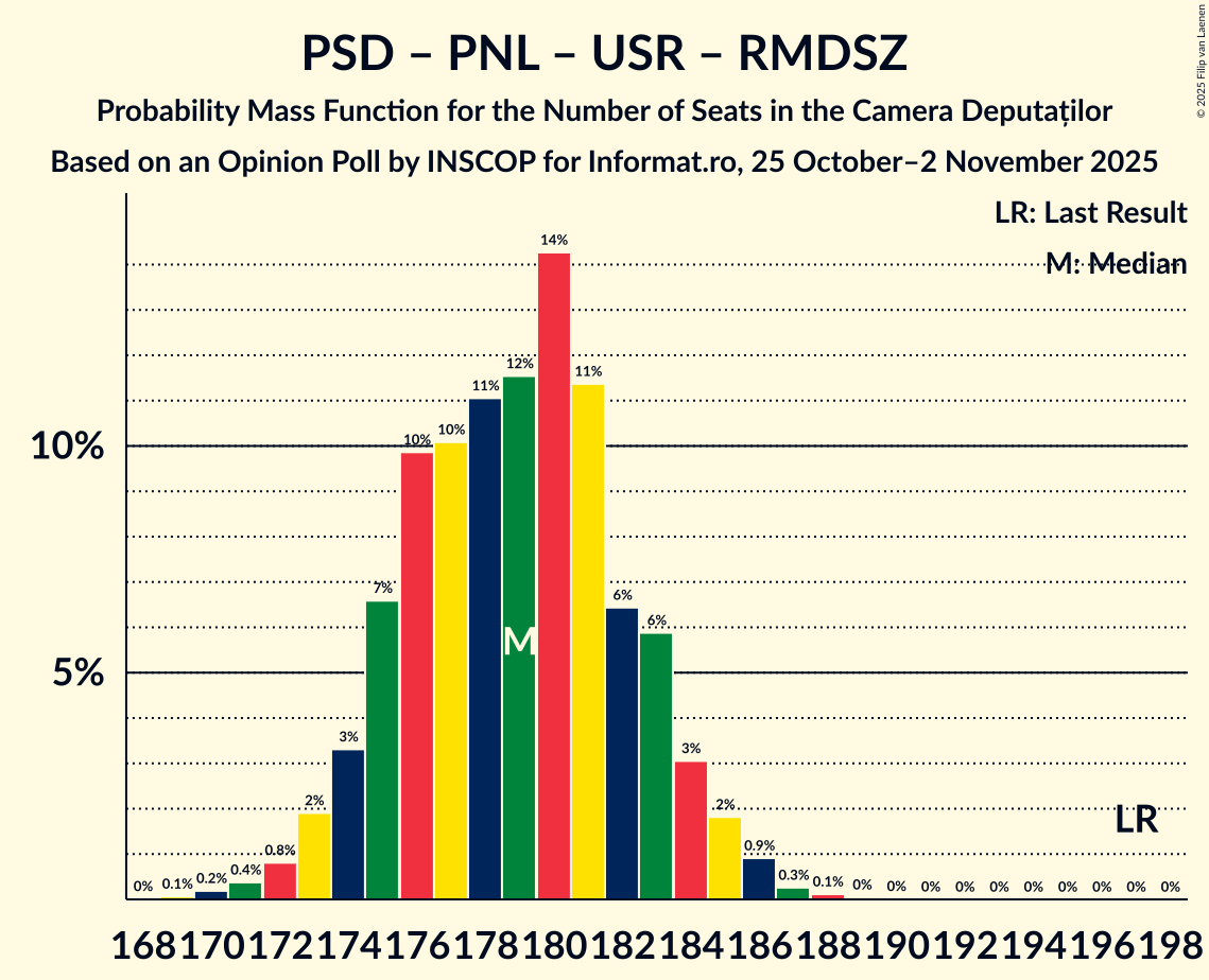 Seats Probability Mass Function Graph with seats probability mass function not yet produced