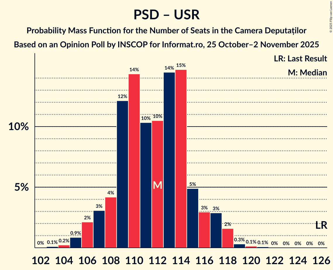 Seats Probability Mass Function Graph with seats probability mass function not yet produced