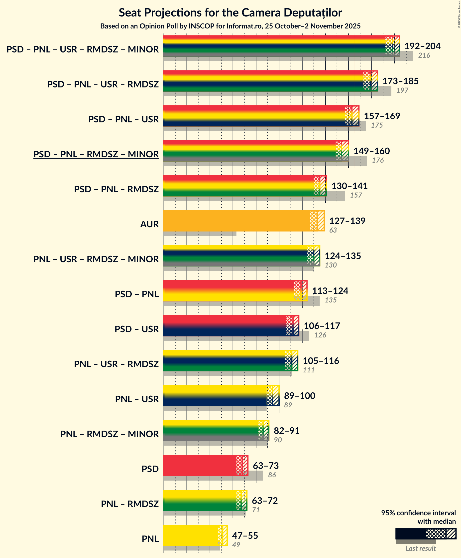 Coalitions Seats Graph with coalitions seats not yet produced