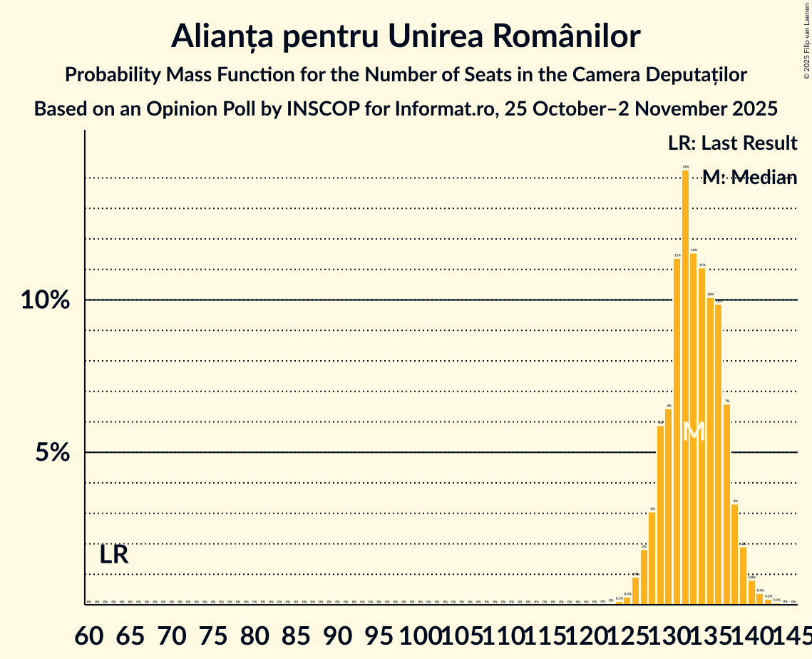 Seats Probability Mass Function Graph with seats probability mass function not yet produced