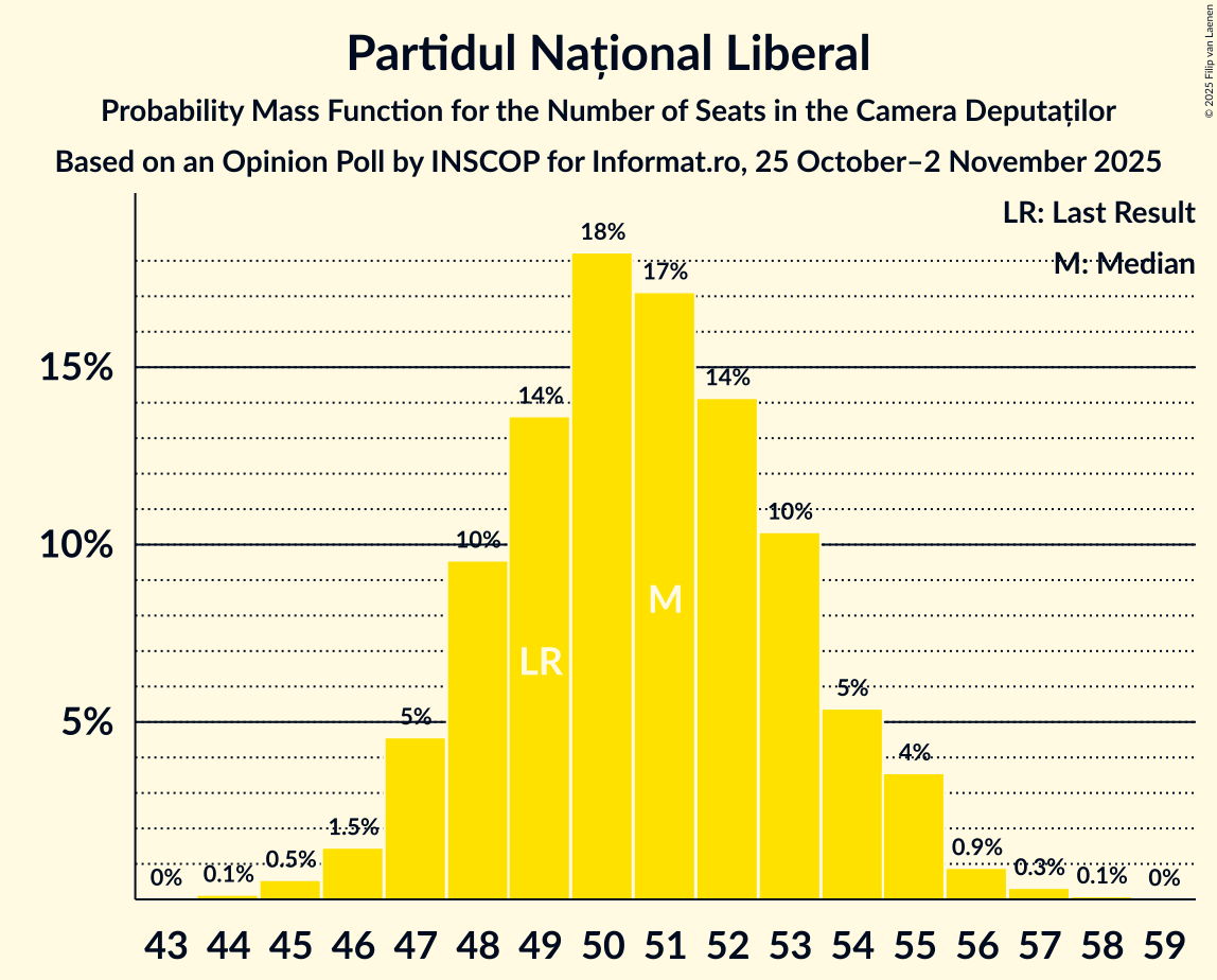 Seats Probability Mass Function Graph with seats probability mass function not yet produced