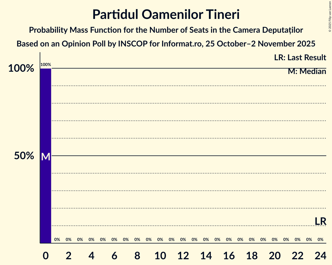 Seats Probability Mass Function Graph with seats probability mass function not yet produced