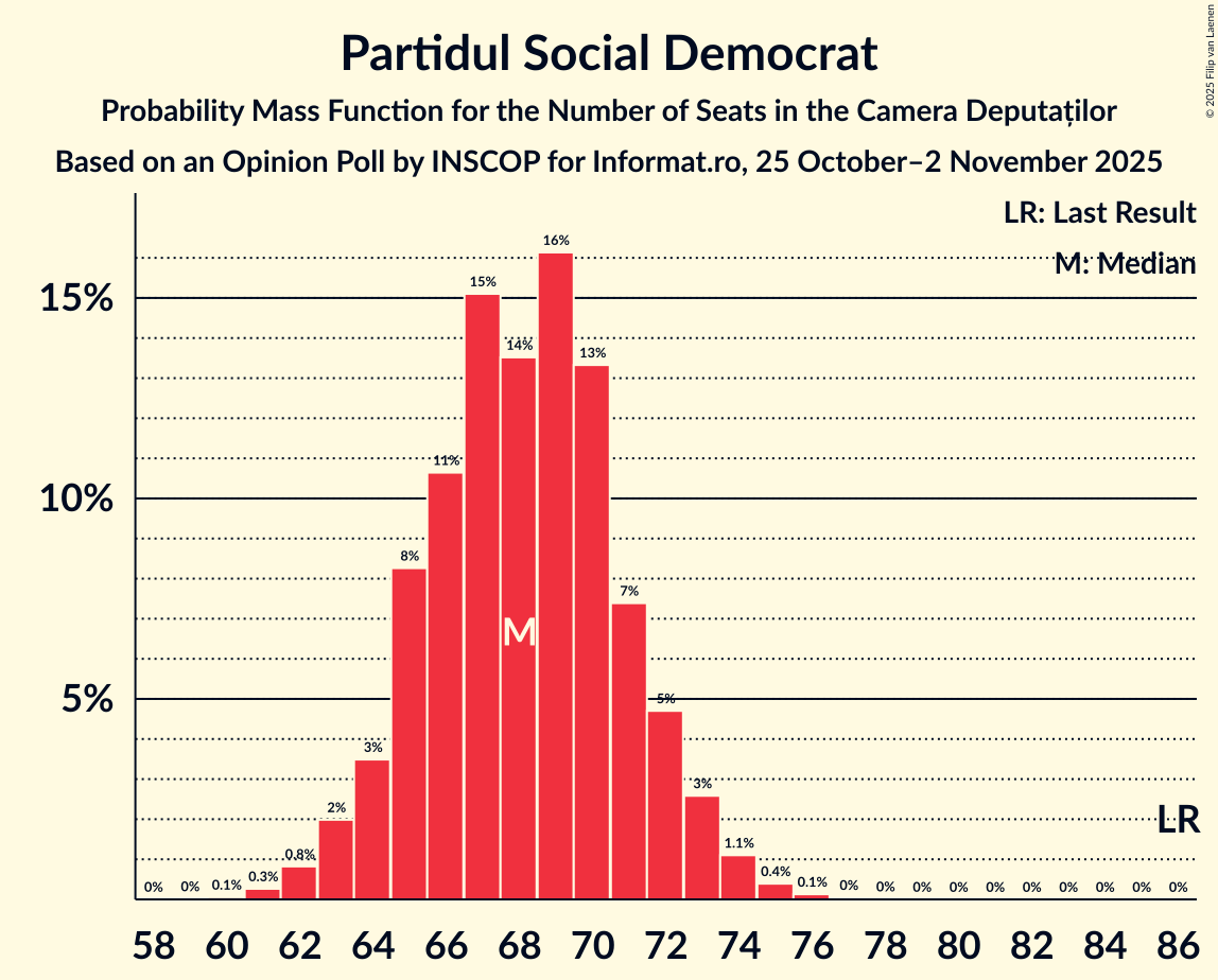 Seats Probability Mass Function Graph with seats probability mass function not yet produced