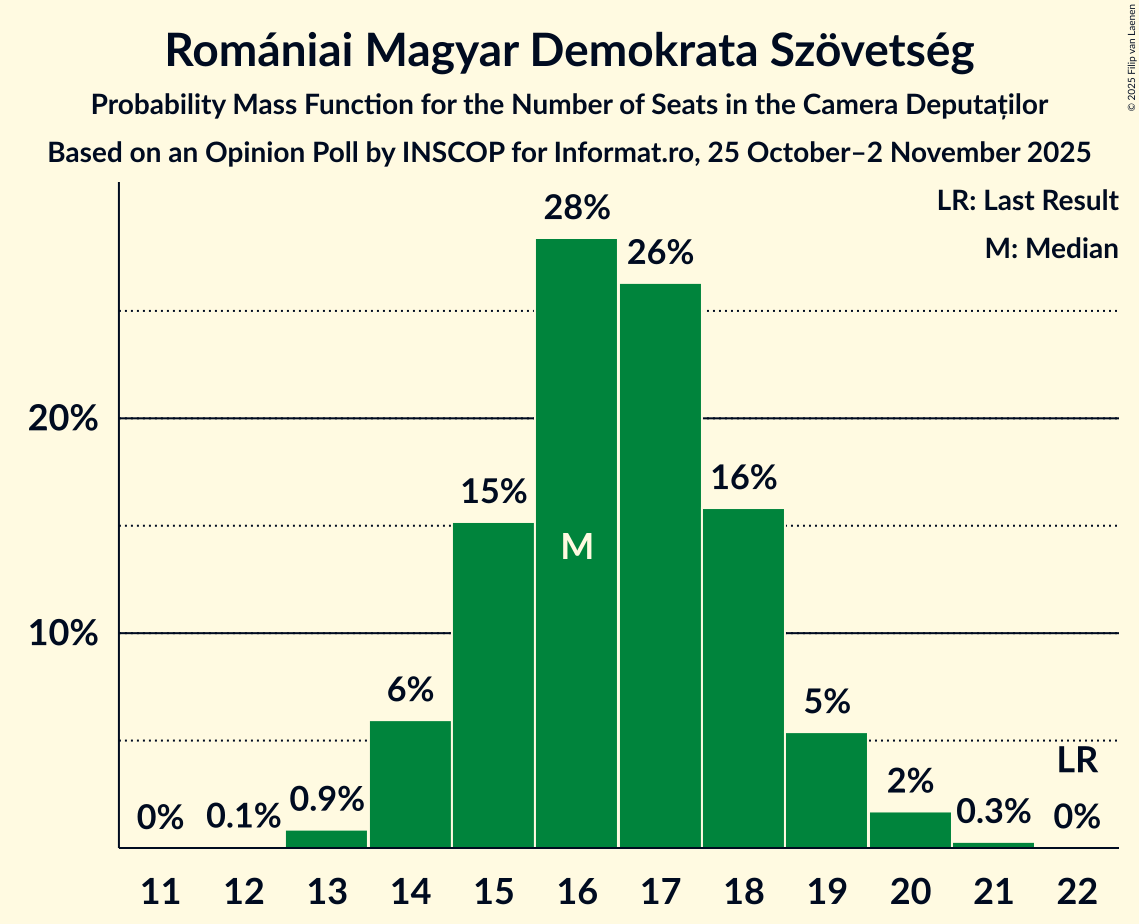 Seats Probability Mass Function Graph with seats probability mass function not yet produced