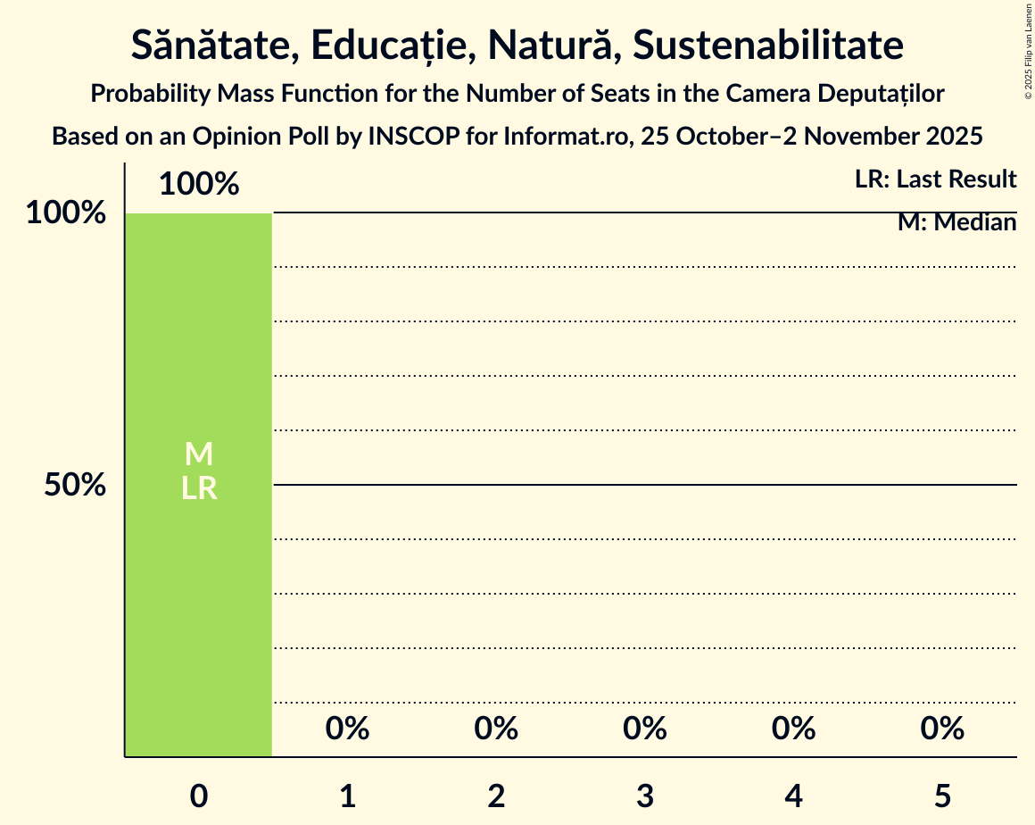 Seats Probability Mass Function Graph with seats probability mass function not yet produced