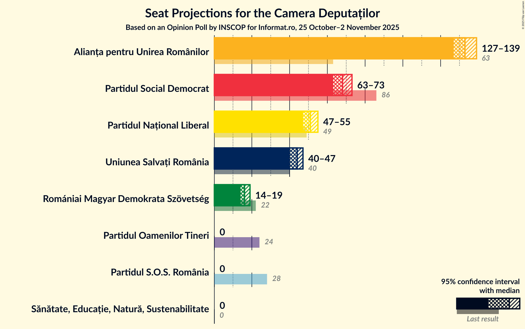 Seats Graph with seats not yet produced