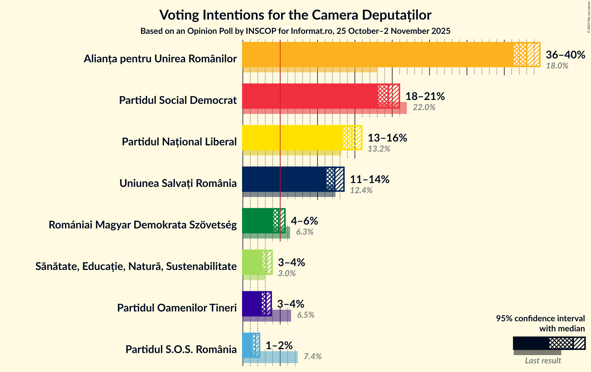 Voting Intentions Graph with voting intentions not yet produced