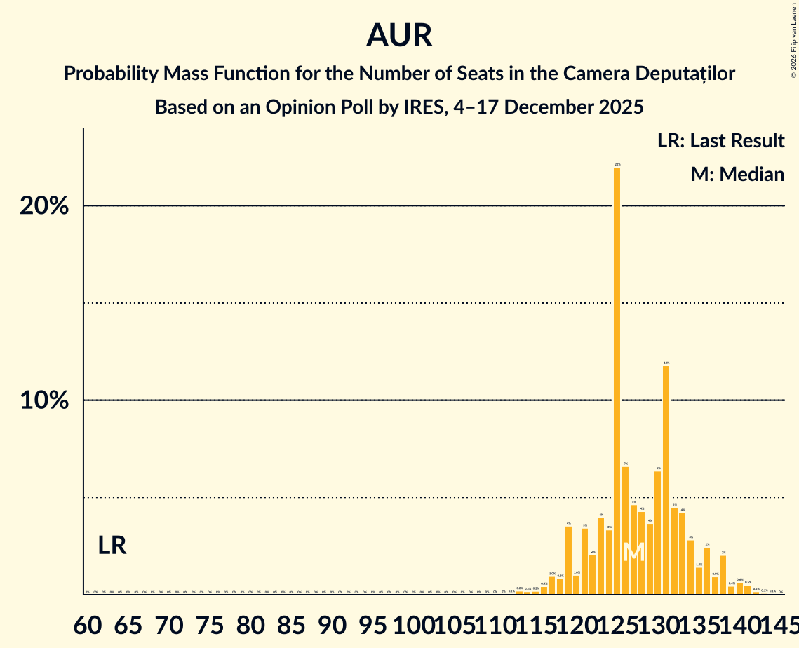 Seats Probability Mass Function Graph with seats probability mass function not yet produced