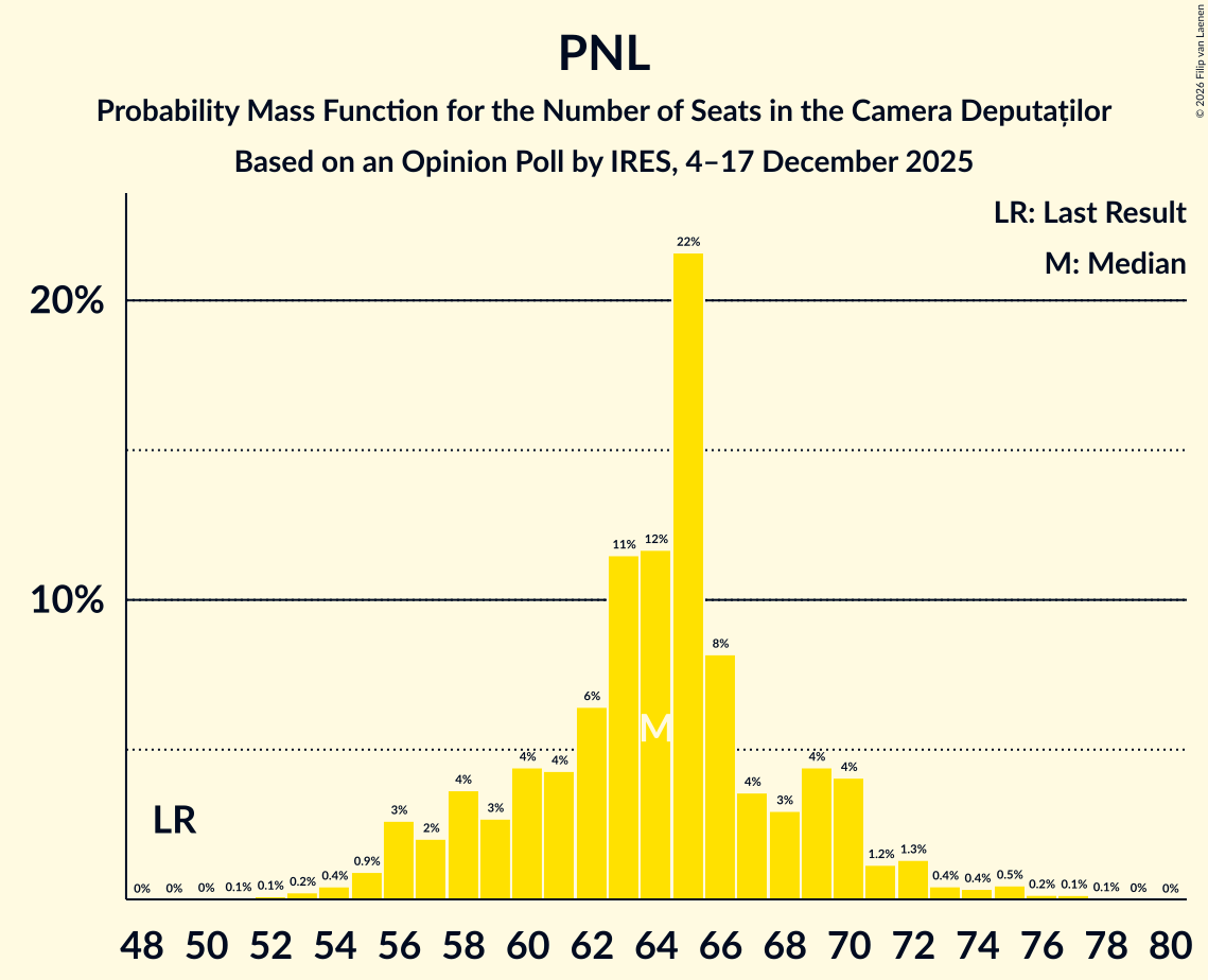 Seats Probability Mass Function Graph with seats probability mass function not yet produced