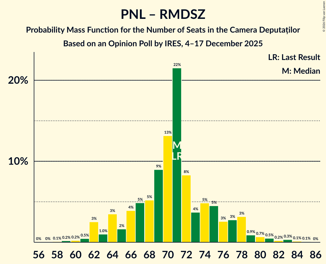 Seats Probability Mass Function Graph with seats probability mass function not yet produced