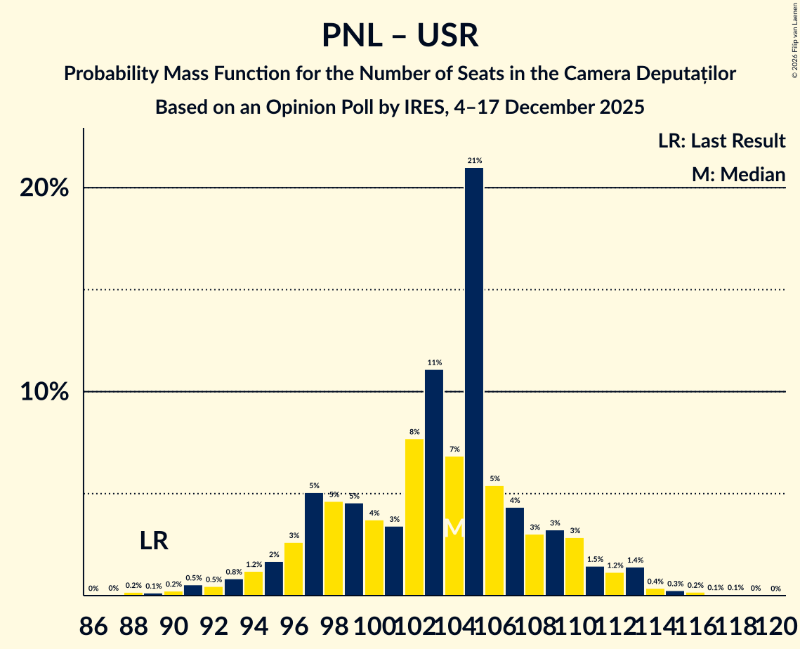 Seats Probability Mass Function Graph with seats probability mass function not yet produced