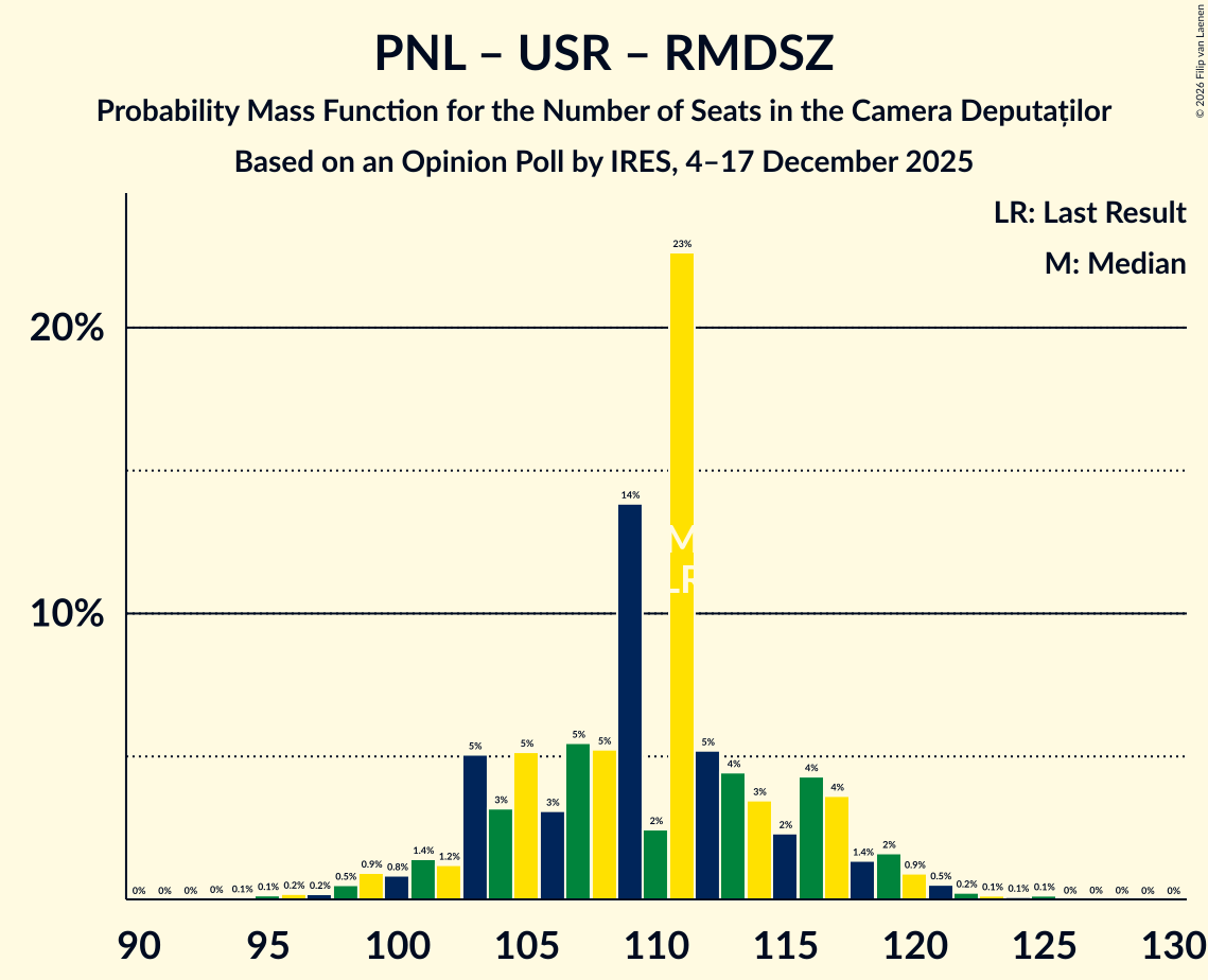 Seats Probability Mass Function Graph with seats probability mass function not yet produced
