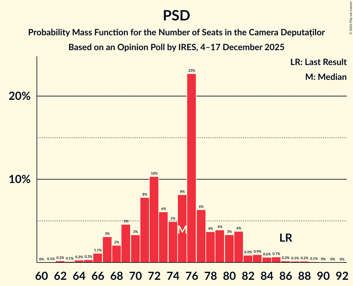 Seats Probability Mass Function Graph with seats probability mass function not yet produced