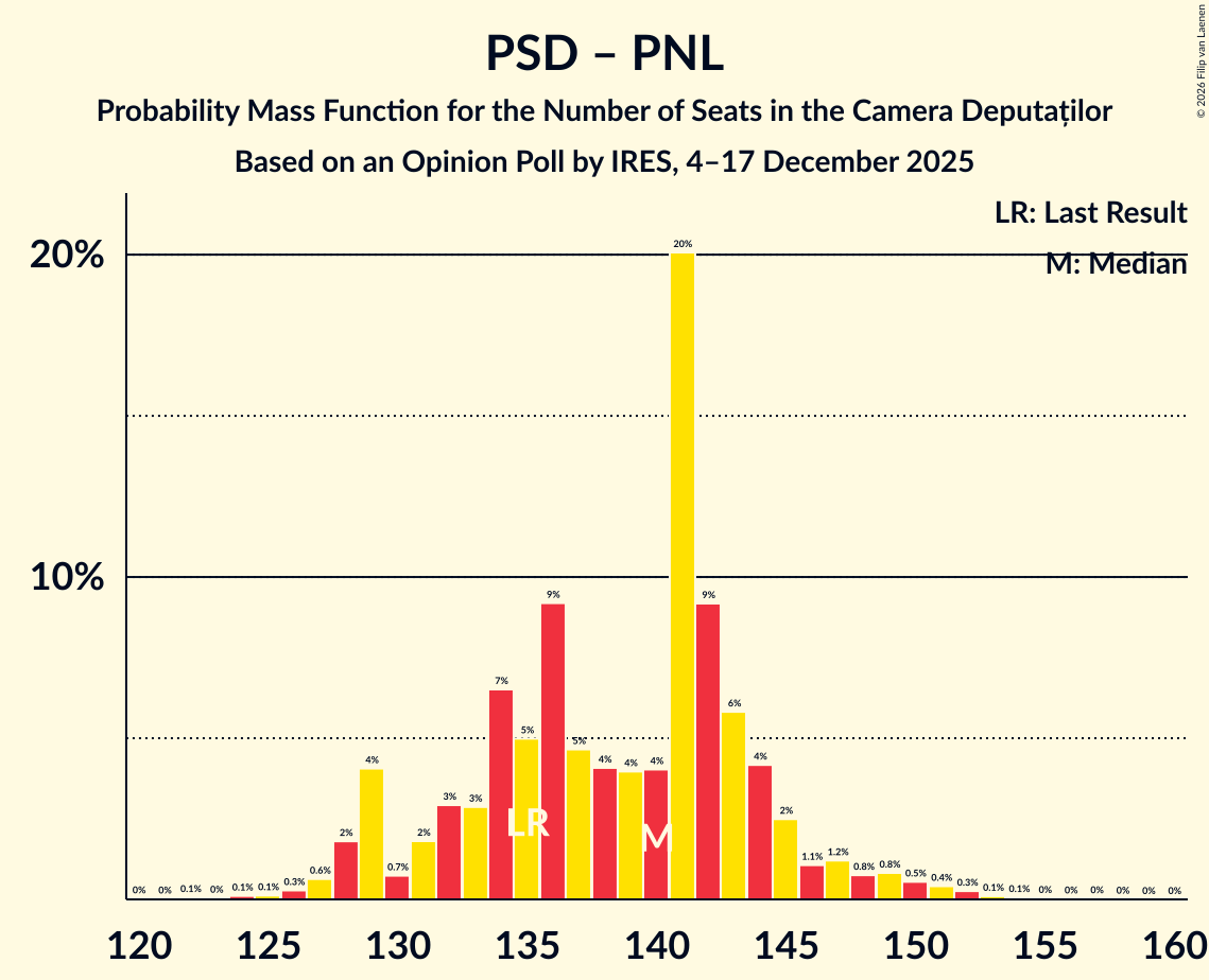 Seats Probability Mass Function Graph with seats probability mass function not yet produced