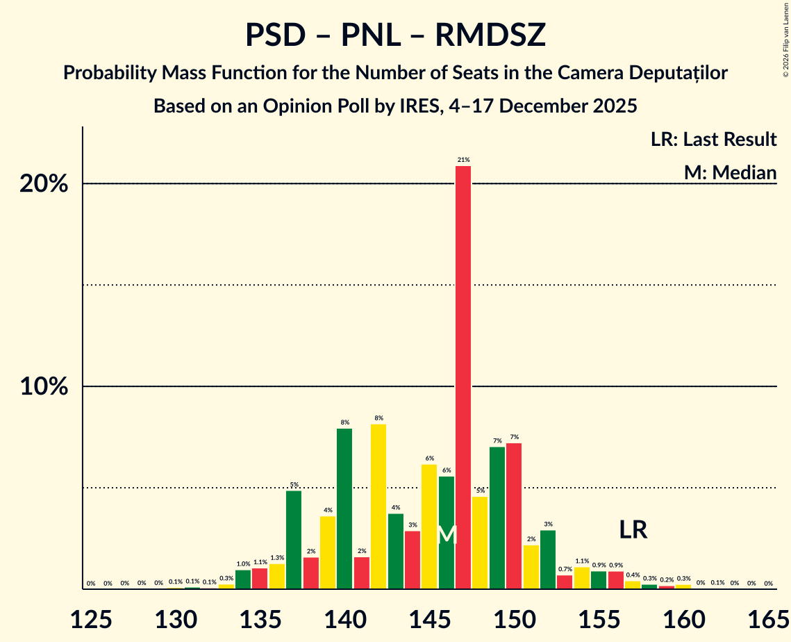 Seats Probability Mass Function Graph with seats probability mass function not yet produced