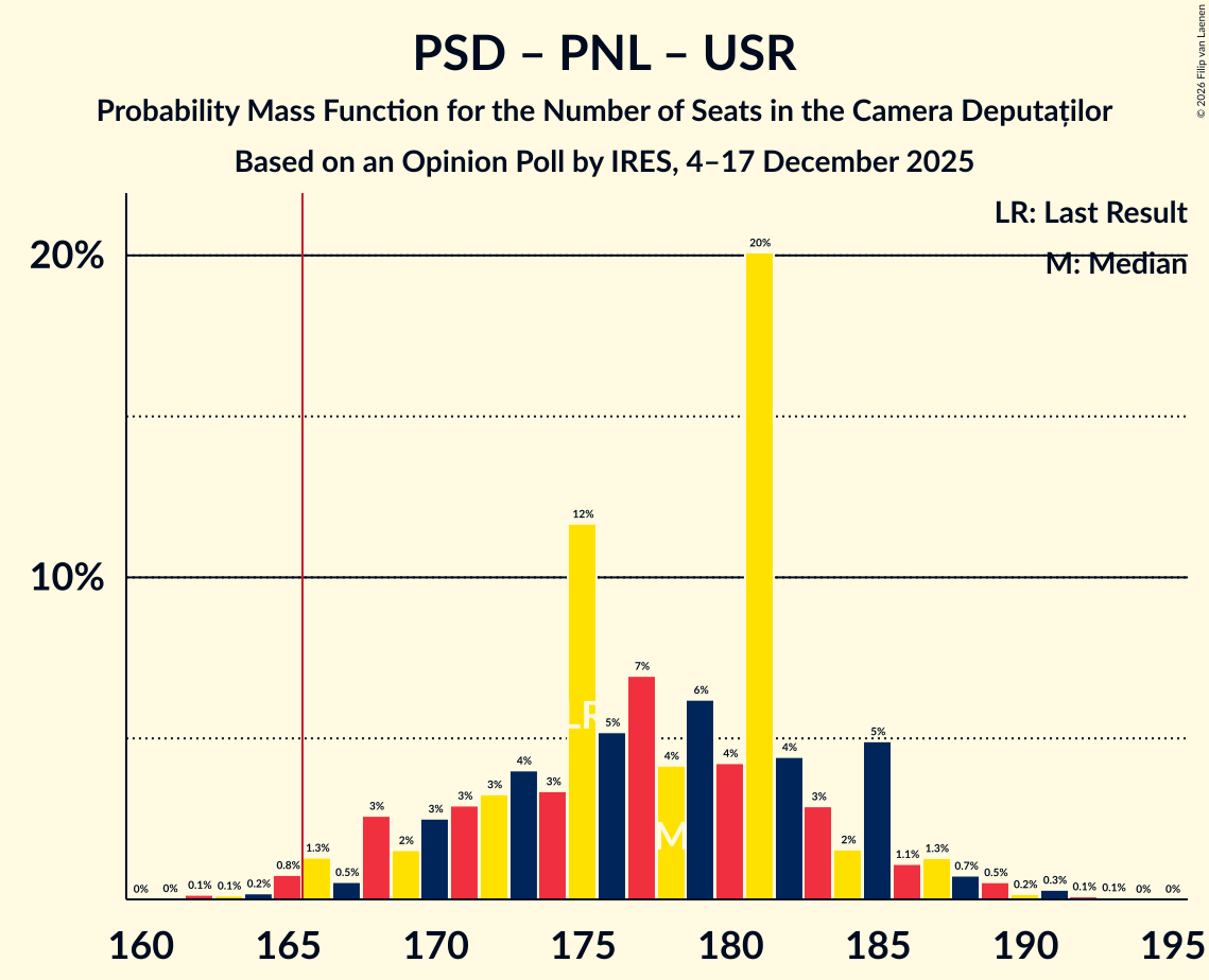 Seats Probability Mass Function Graph with seats probability mass function not yet produced