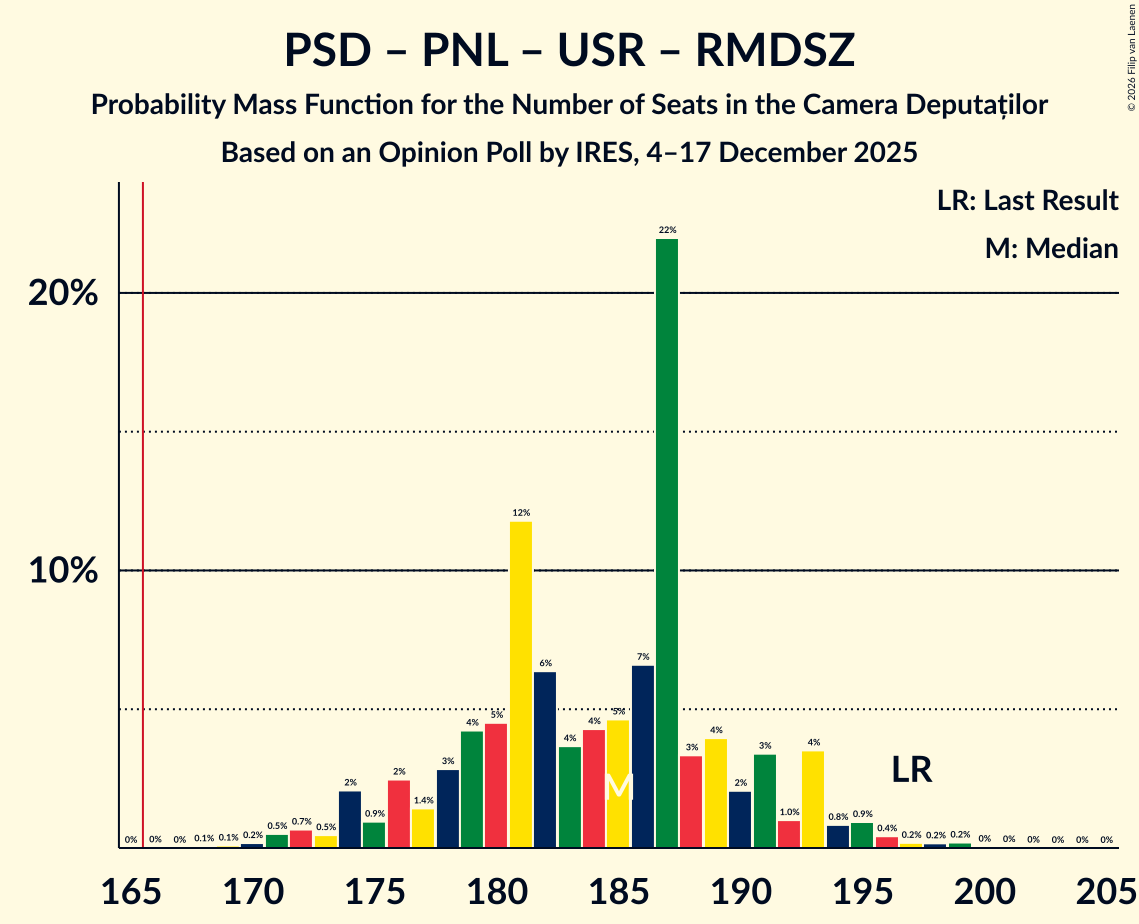 Seats Probability Mass Function Graph with seats probability mass function not yet produced