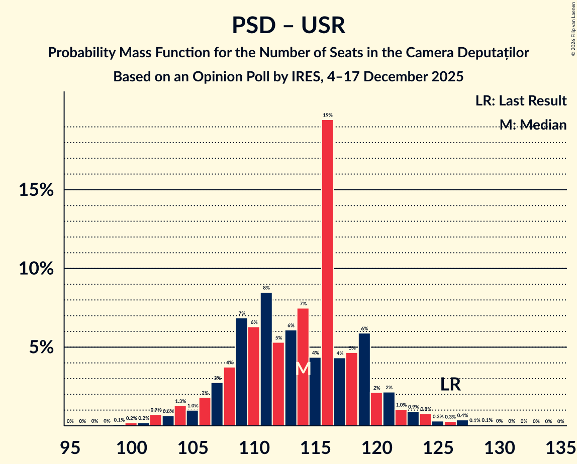 Seats Probability Mass Function Graph with seats probability mass function not yet produced