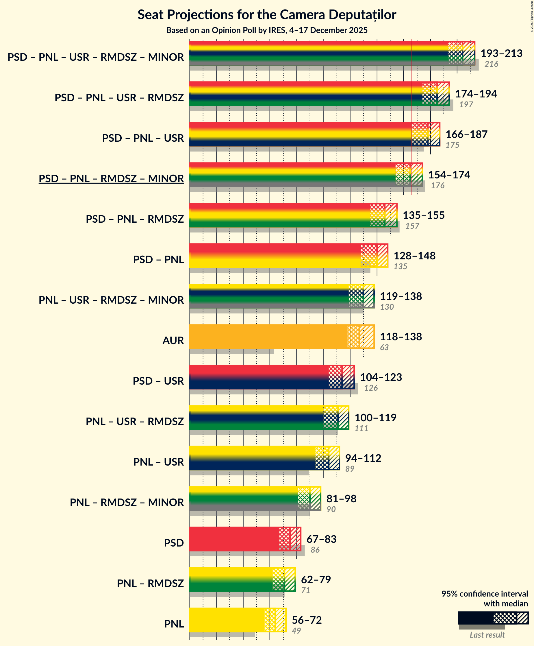 Coalitions Seats Graph with coalitions seats not yet produced