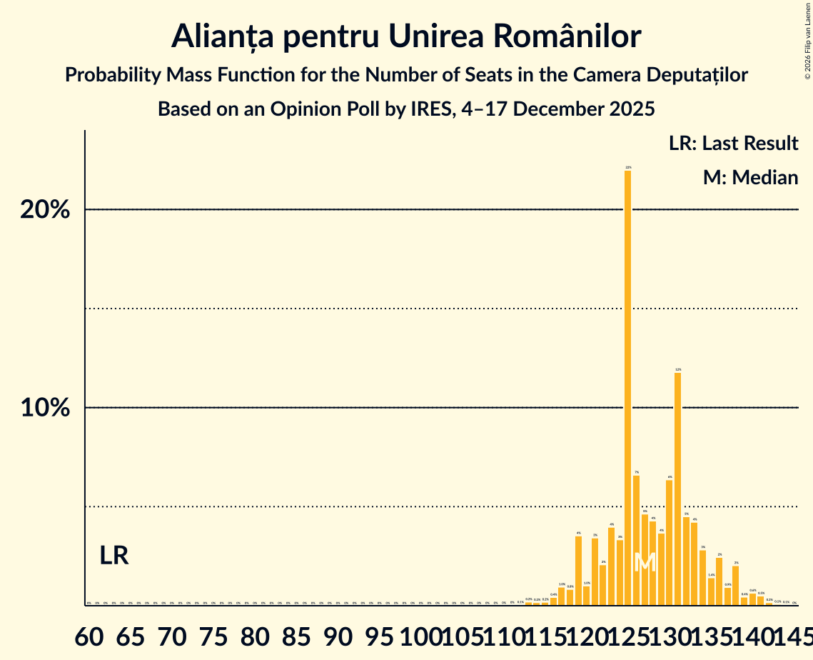 Seats Probability Mass Function Graph with seats probability mass function not yet produced