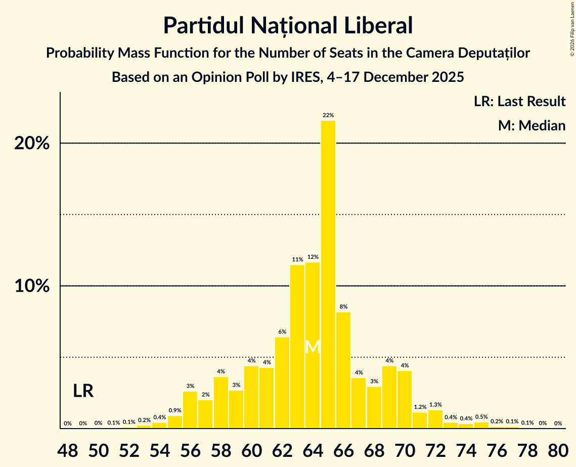 Seats Probability Mass Function Graph with seats probability mass function not yet produced
