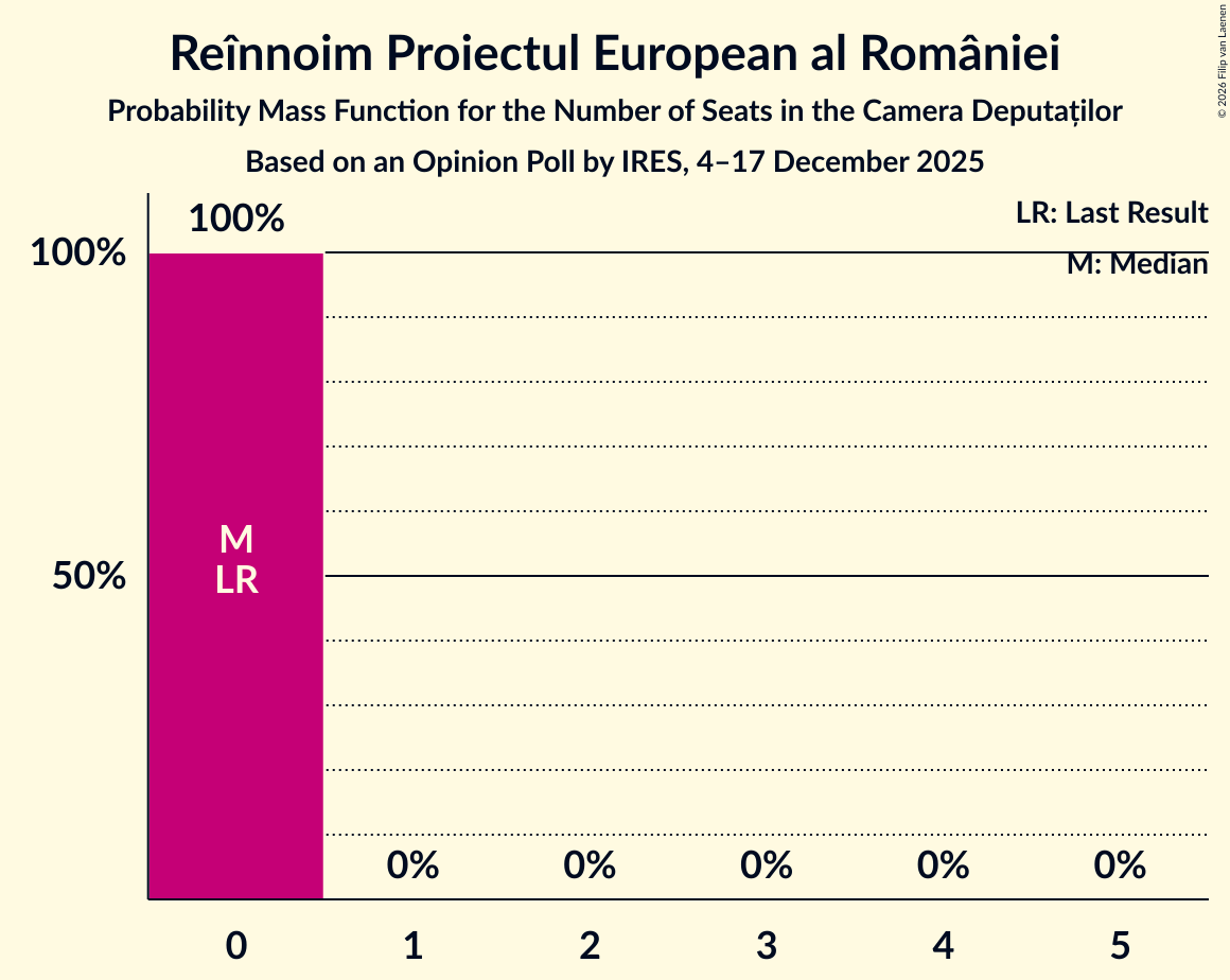 Seats Probability Mass Function Graph with seats probability mass function not yet produced