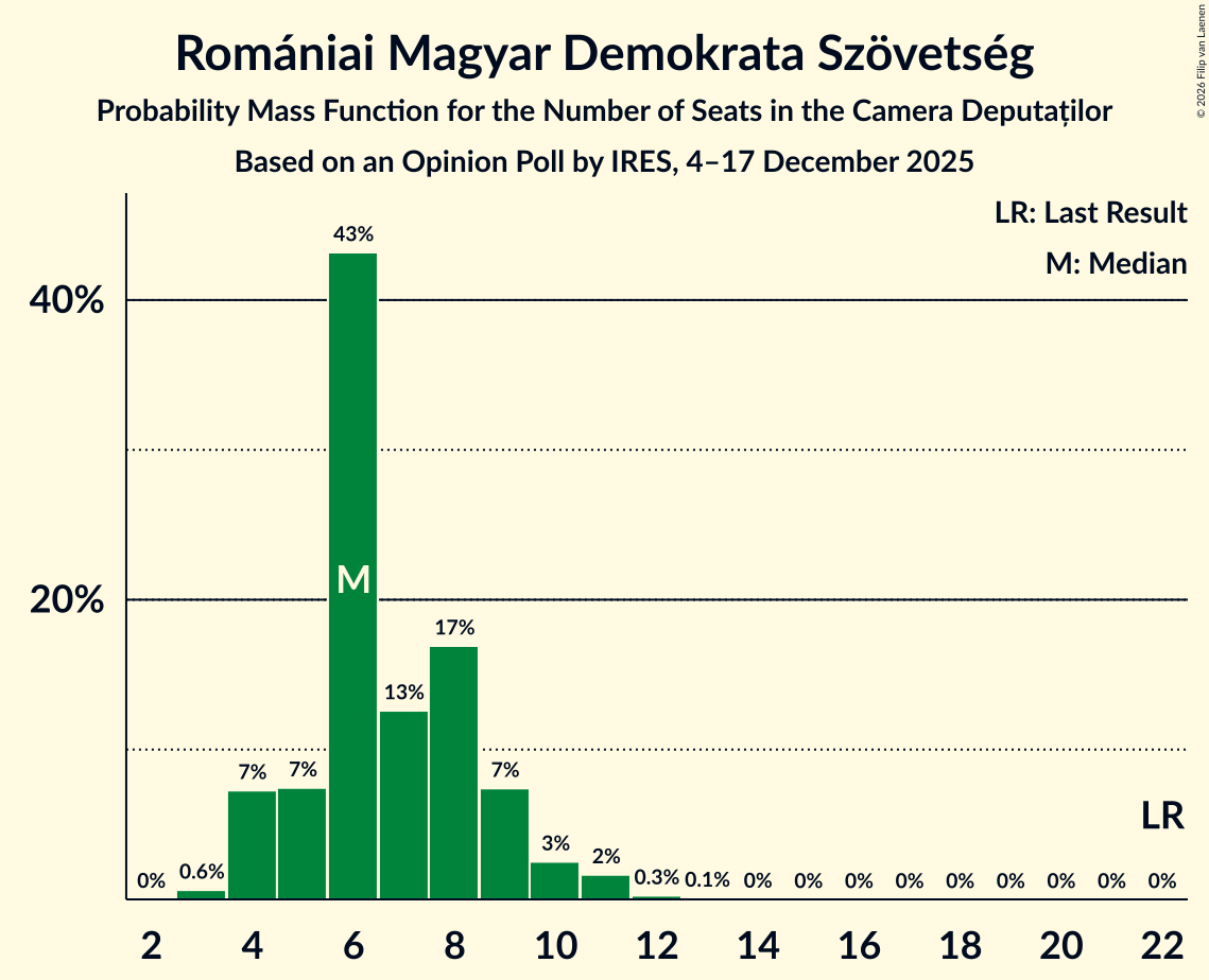 Seats Probability Mass Function Graph with seats probability mass function not yet produced
