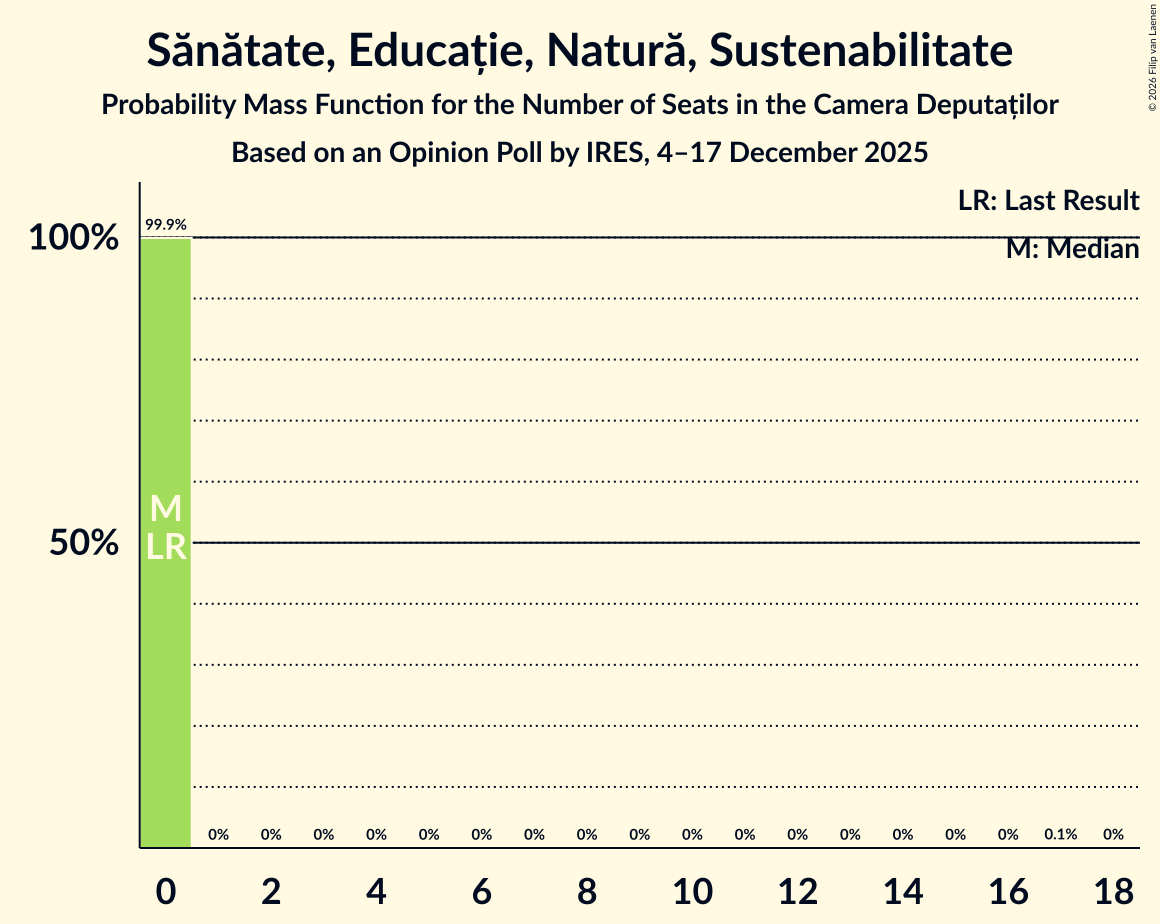Seats Probability Mass Function Graph with seats probability mass function not yet produced