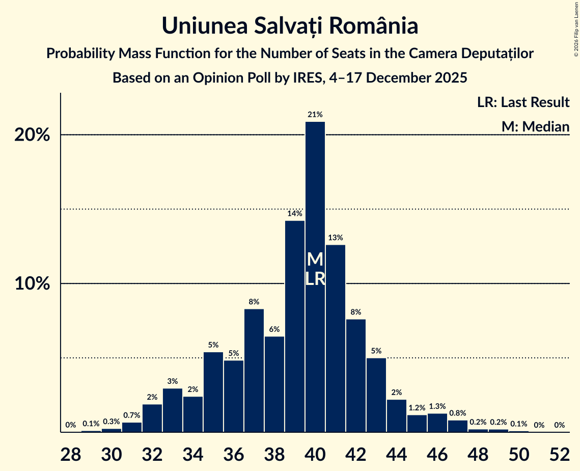 Seats Probability Mass Function Graph with seats probability mass function not yet produced