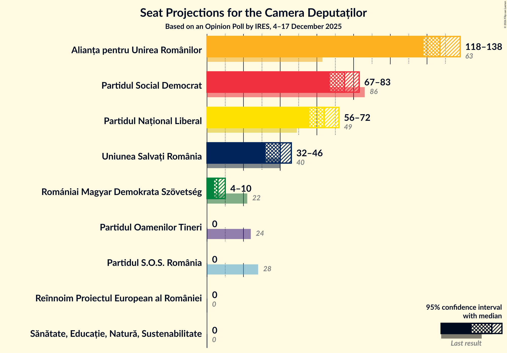 Seats Graph with seats not yet produced