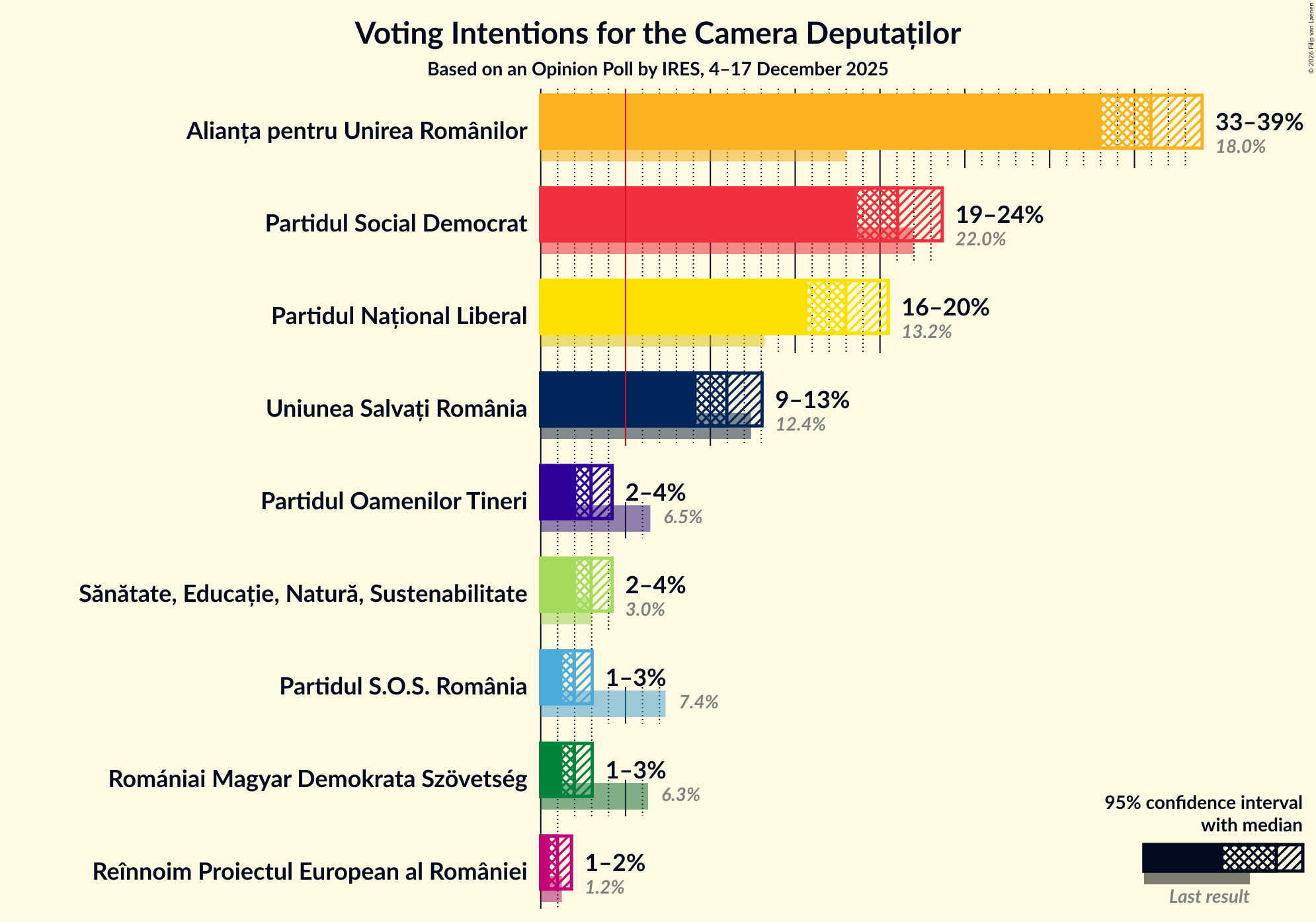 Voting Intentions Graph with voting intentions not yet produced