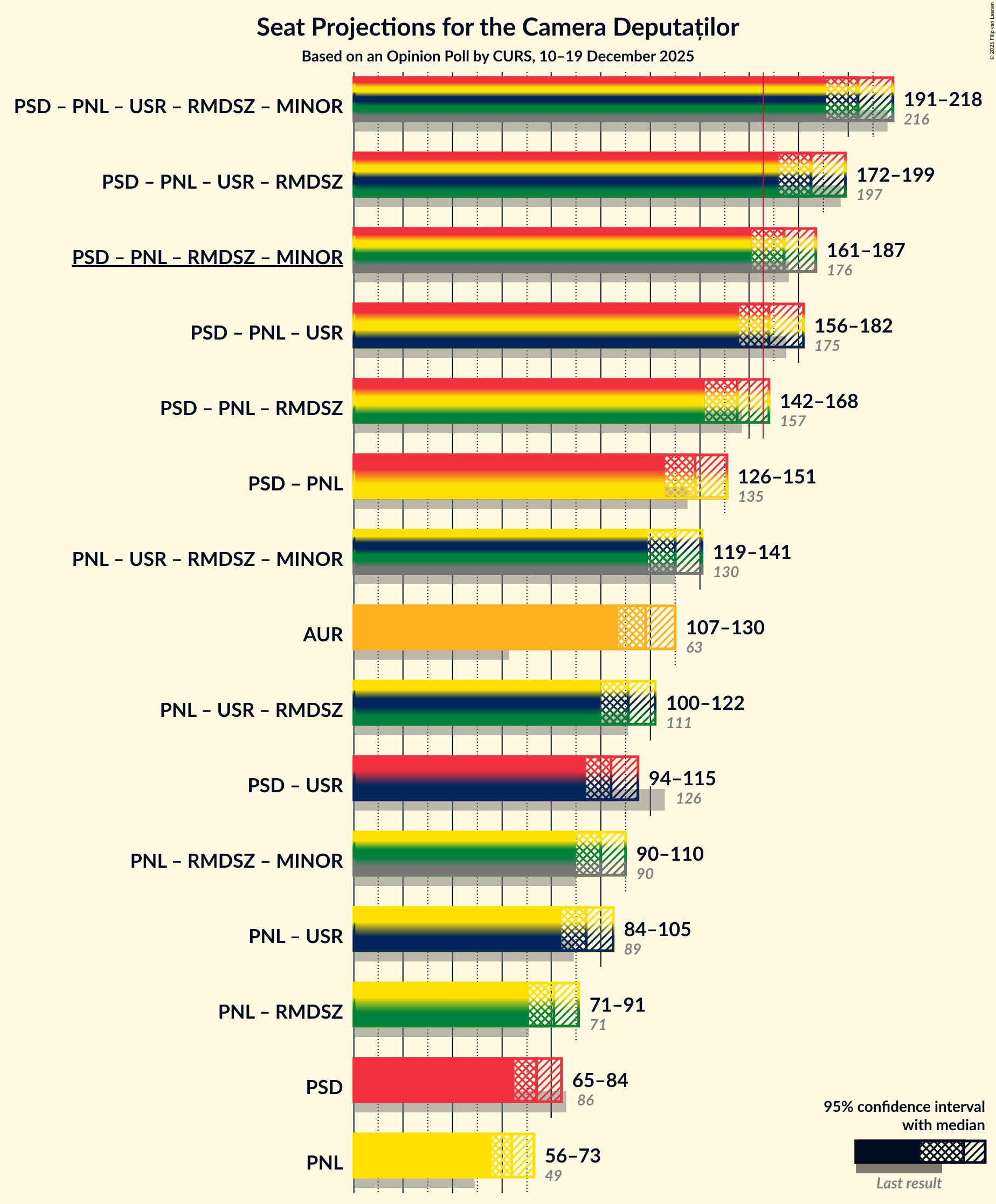 Graph with coalitions seats not yet produced